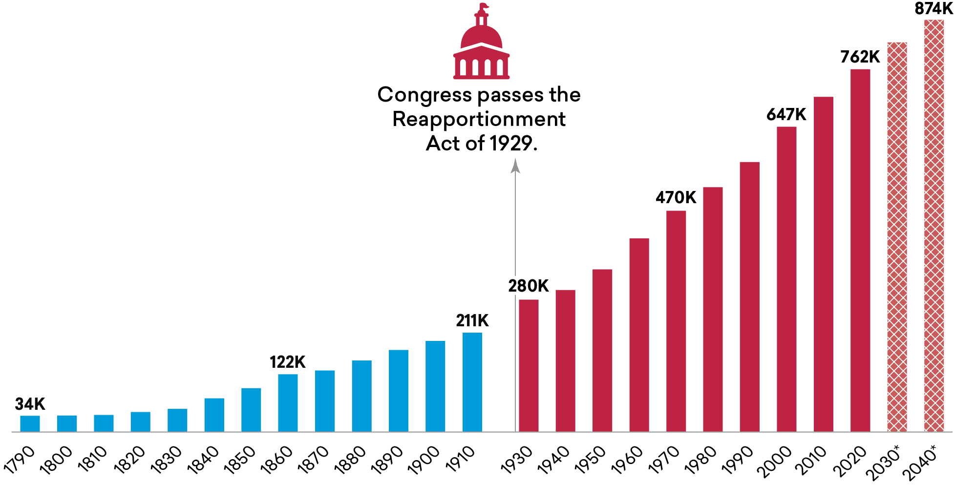 Size of Congressional Districts Increasing Over Time