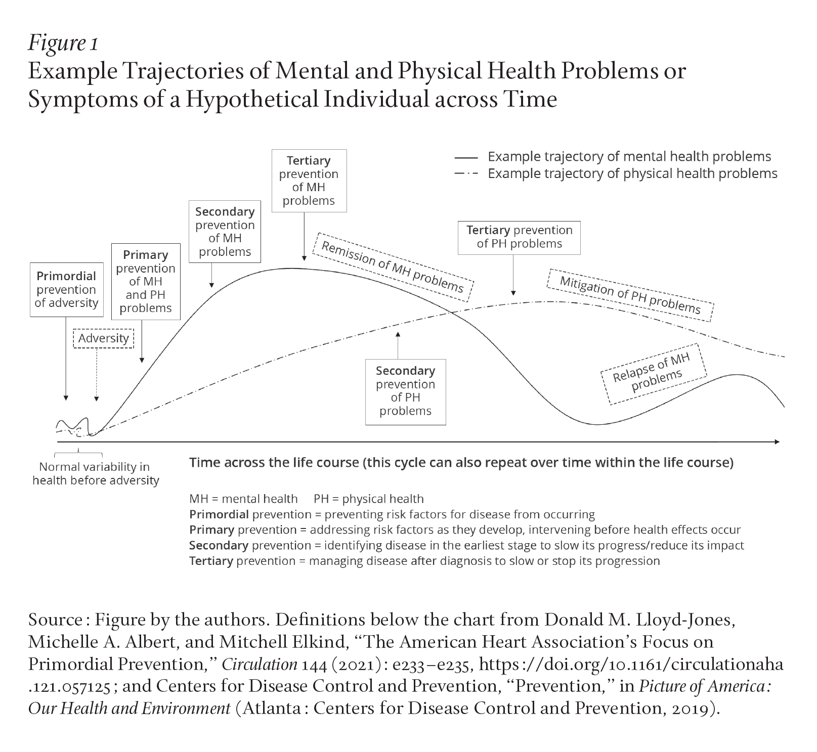 A graph showing example trajectories of mental and physical health problems or symptoms of a hypothetical individual across time. It illustrates a cycle of adversity and primary, secondary, and tertiary prevention of mental and physical health problems, including remission and relapse. 