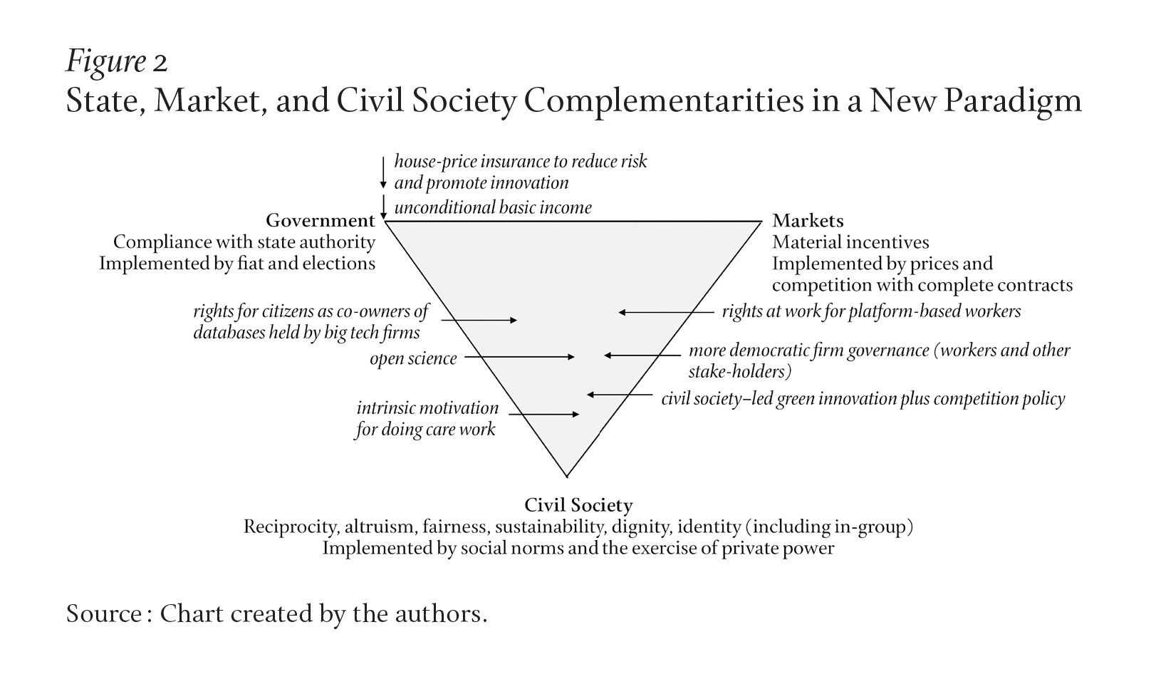 A triangular graph situates the dynamics between three poles. The poles are Government (Compliance with state regulations), Markets (Material incentives), and Civil Society (Reciprocity, altruism, fairness, sustainability, dignity, identity [including in-group]). Among their related institutions & policies are “house-price insurance to reduce risk & promote innovation, unconditional basic income,” “rights for citizens as co-owners of databases held by big tech firms,” & “civil society–led green innovation."
