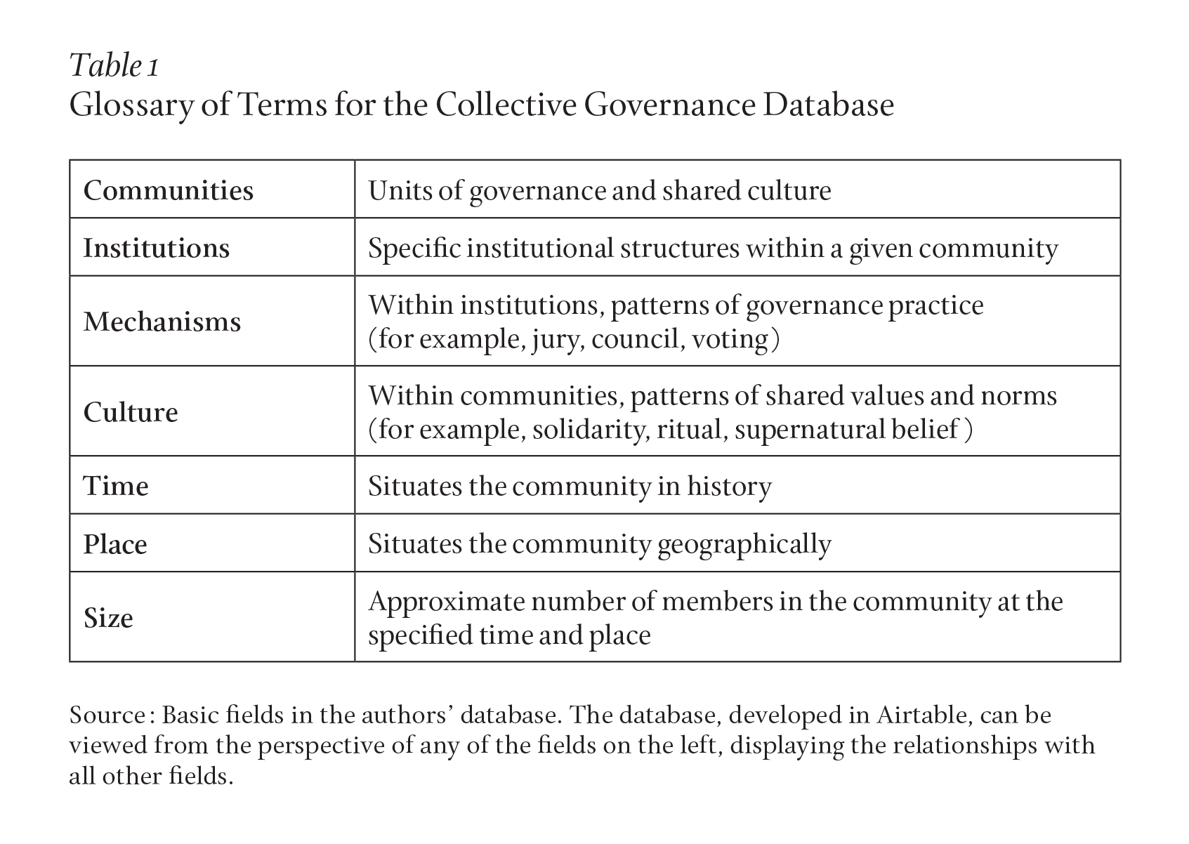 Table text: Communities: Units of governance and shared culture; Institutions: Specific institutional structures within a given community; Mechanisms: Within institutions, patterns of governance practice (for example, jury, council, voting); Culture: Within communities, patterns of shared values and norms (for example, solidarity, ritual, supernatural belief); Time: Situates the community in history; Place: Situates the community geographically; Size: Approximate number of members in the community