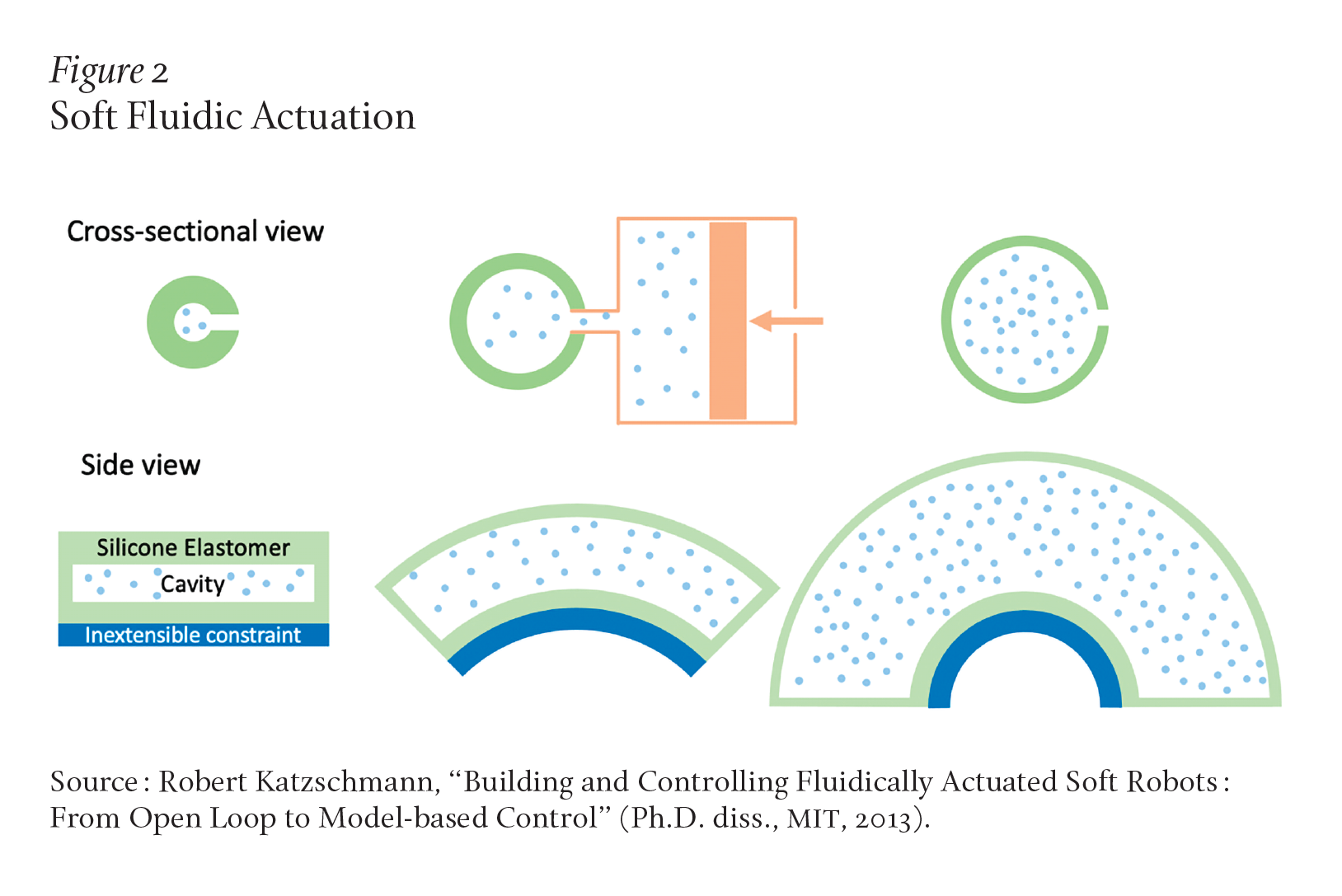 Soft Fluidic Actuation