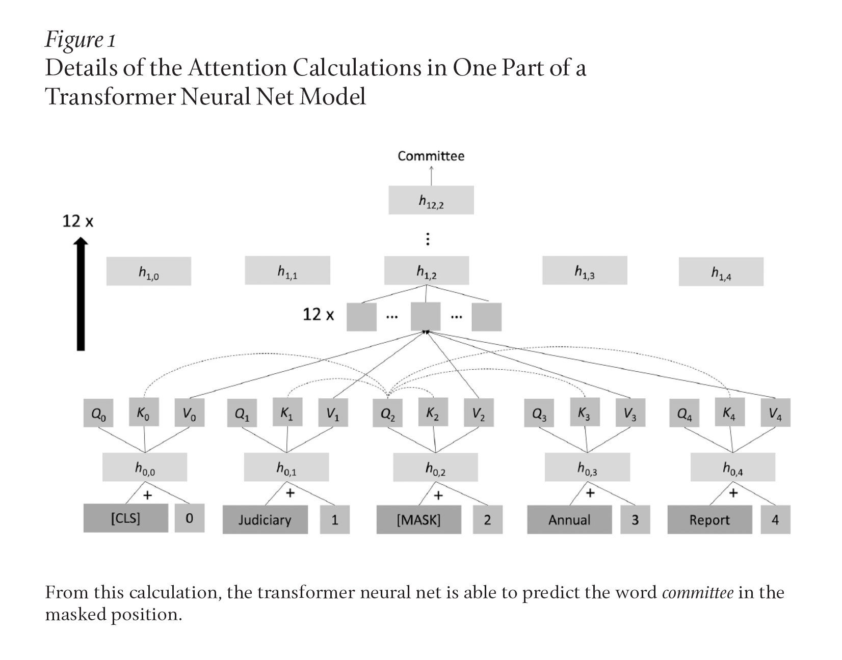 Details of the Attention Calculations in One Part of a Transformer Neural Net Model