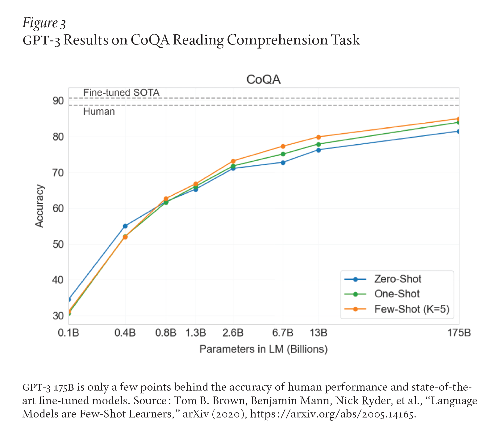 GPT-3 Results on CoQA Reading Comprehension Task