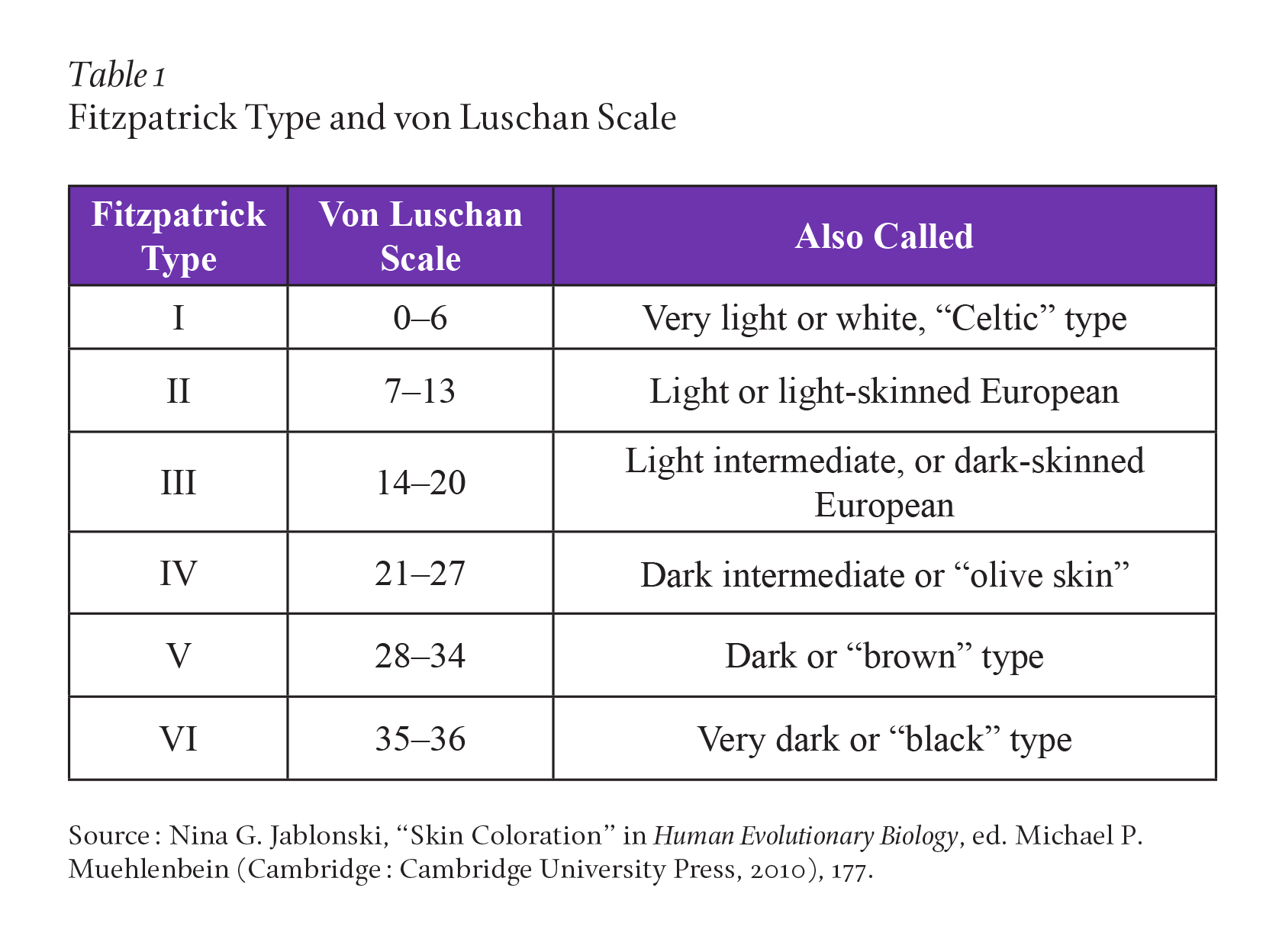 Table of Fitzpatrick Type and von Luschan Scale Values