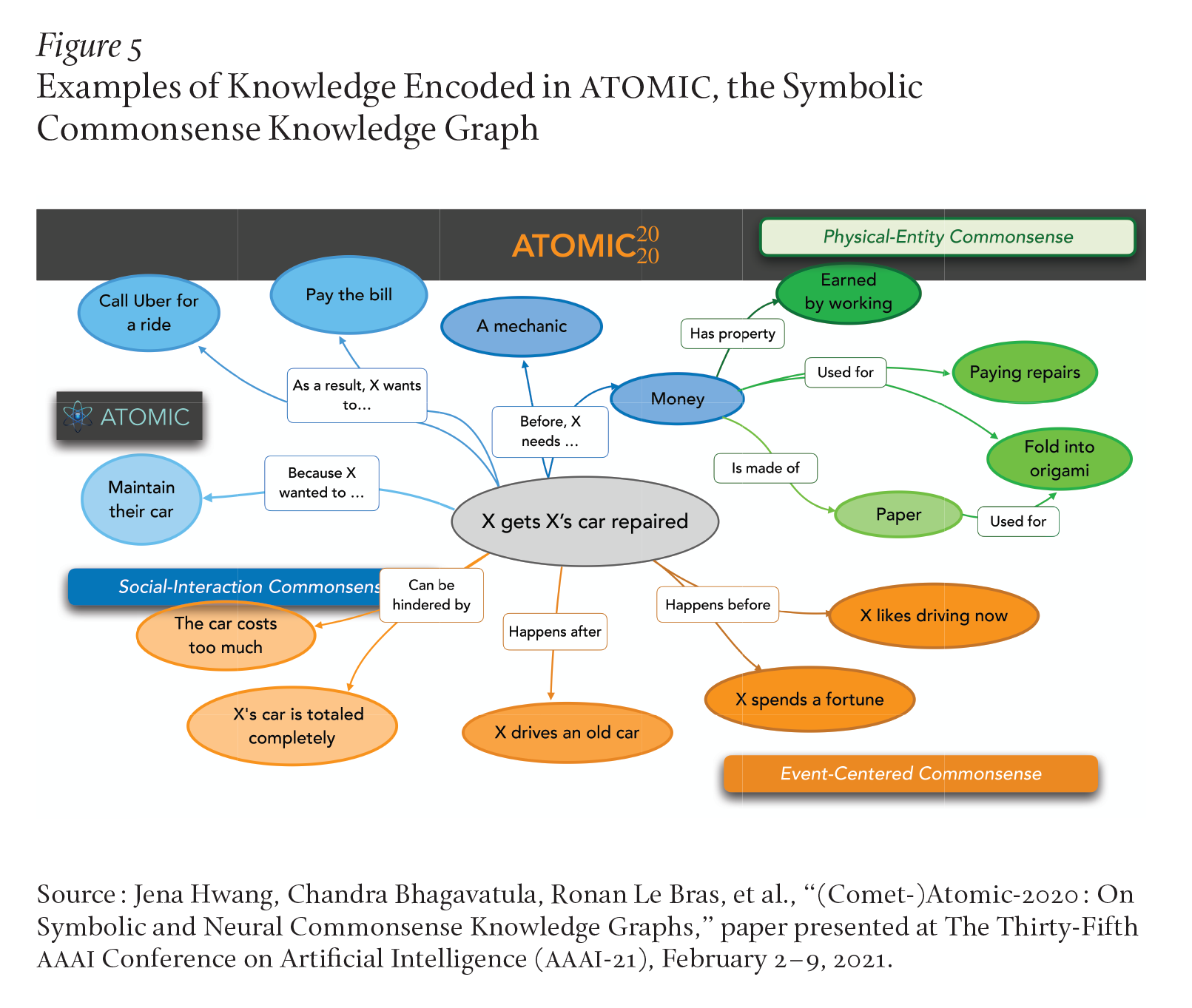 Figure 5: Examples of Knowledge Encoded in ATOMIC, the Symbolic Commonsense Knowledge Graph