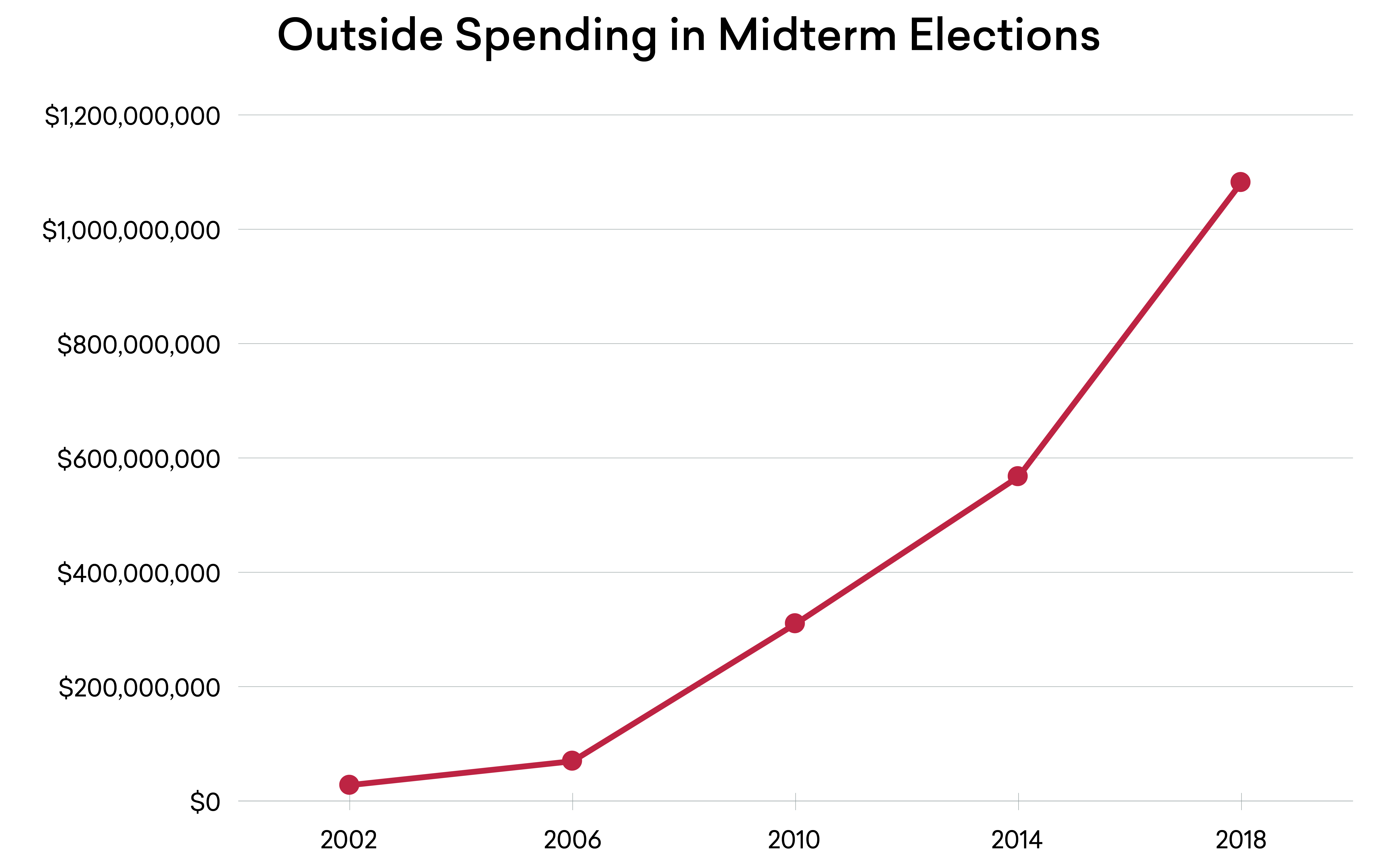 Outside Spending in Midterm Elections Outside Spending in Midterm Elections