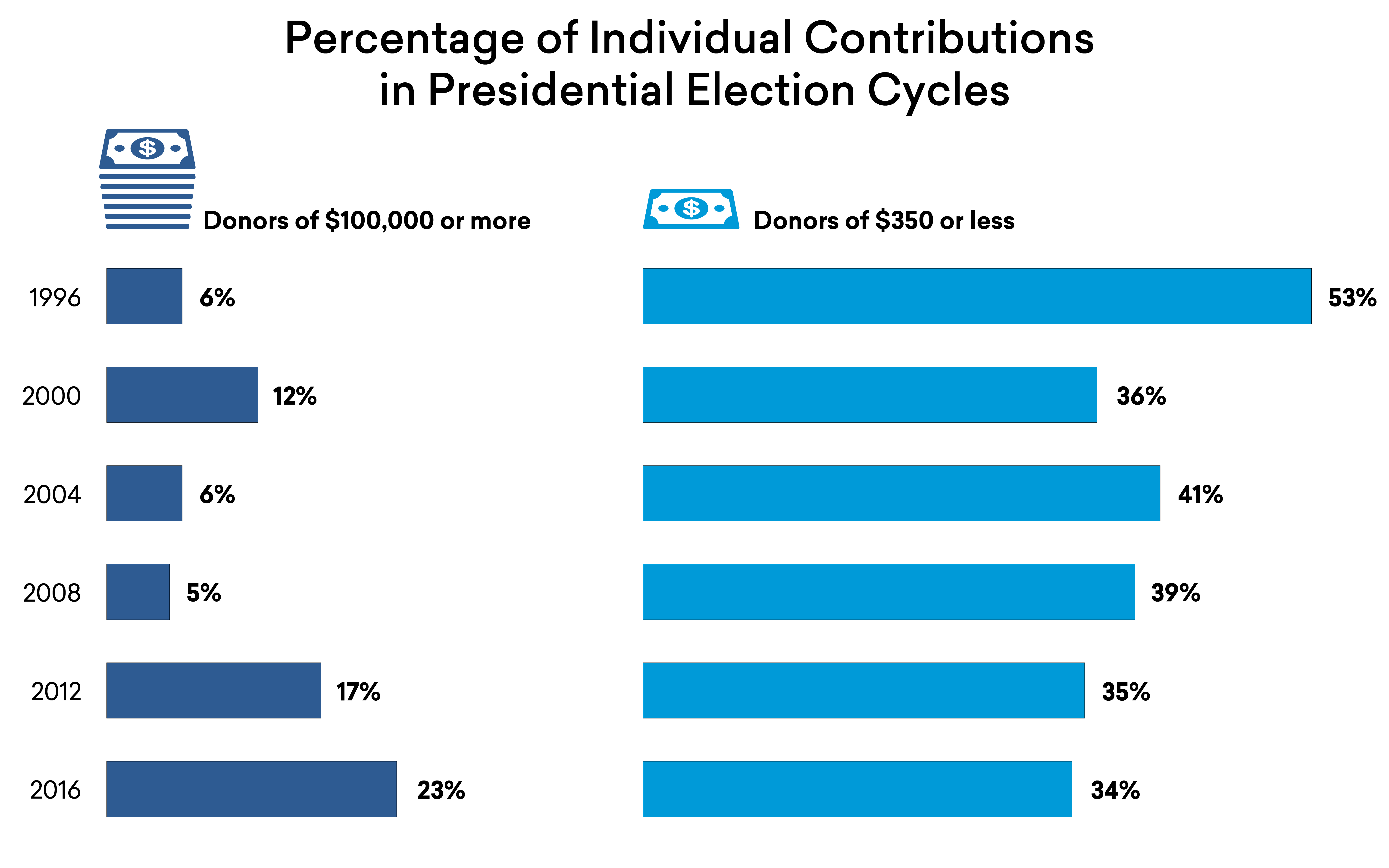 Percentage of Individual Contributions in Presidential Election Cycles Percentage of Individual Contributions in Presidential Election Cycles