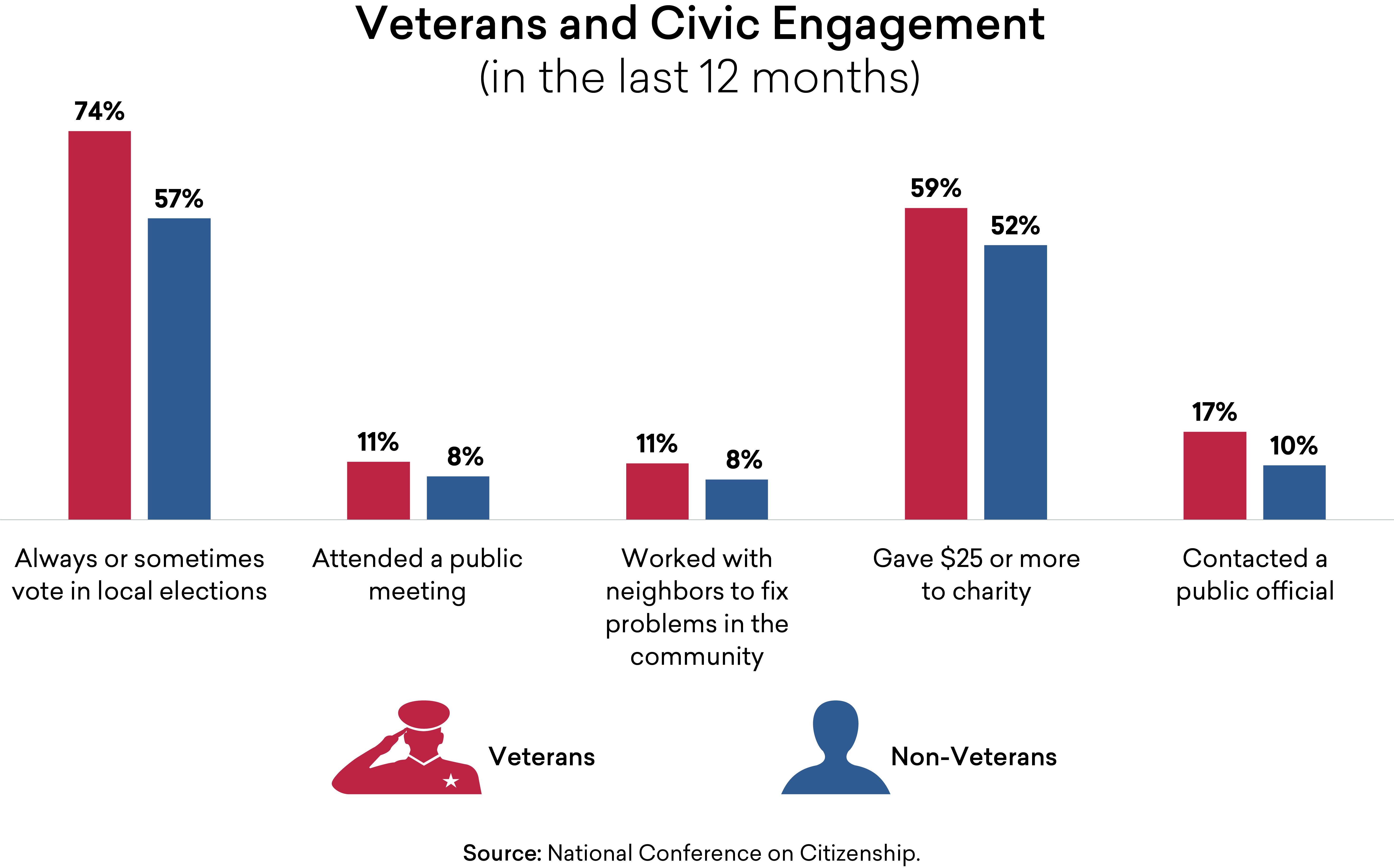 Veterans and Civic Engagement (last 12 months) Veterans and Civic Engagement (last 12 months)