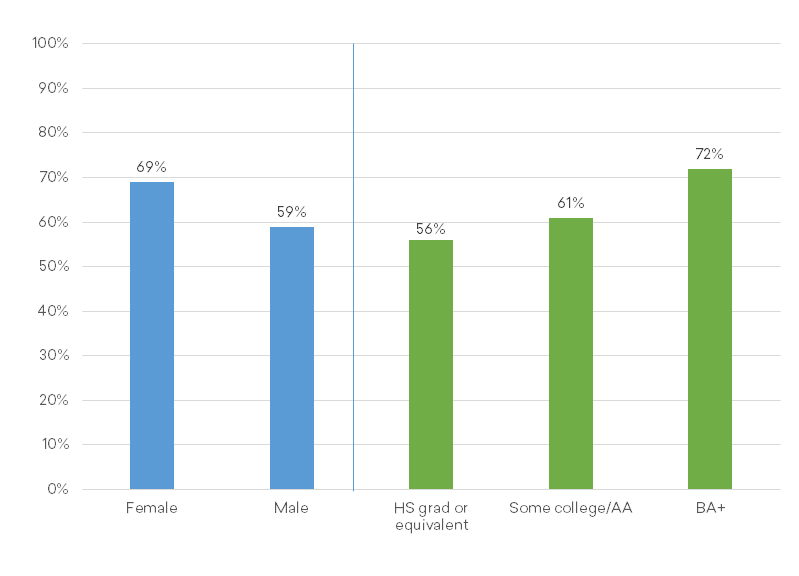 Share of Public Who Believe Artists Contribute “A Lot” or “Some” to the General Good of Society, by Gender and Education Level