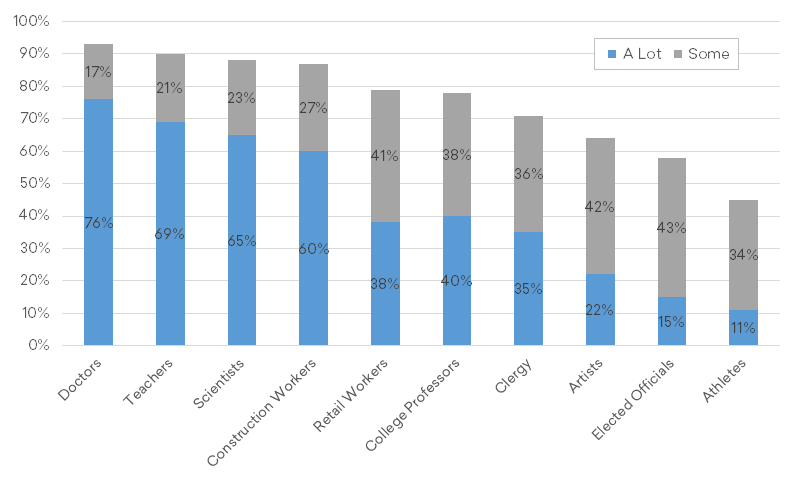 Share of Public Who Believe Selected Professions Contribute “A Lot” or “Some” to the General Good of Society