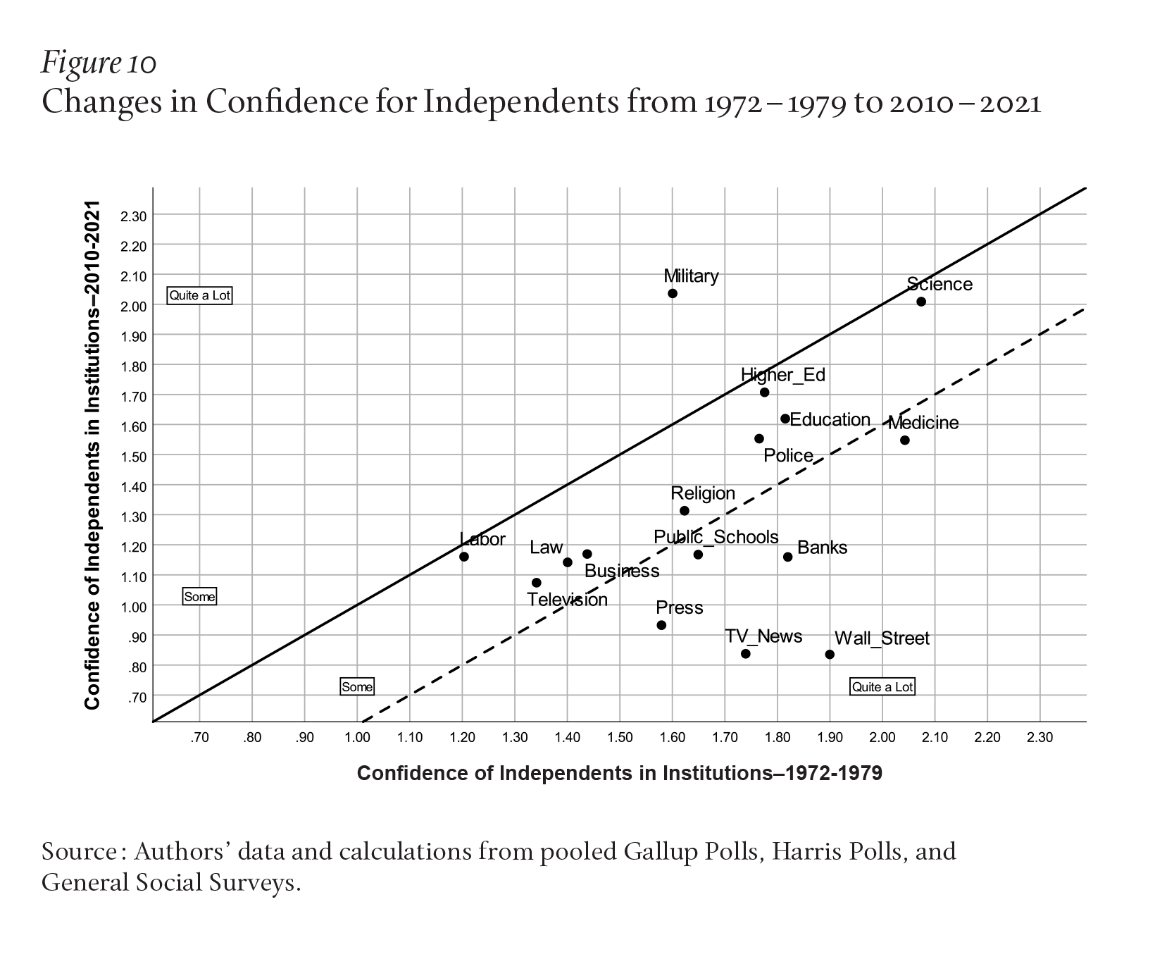 Figure 10 shows that independents' confidence in institutions is always either lower than both Democrats and Republicans or is between the two. 