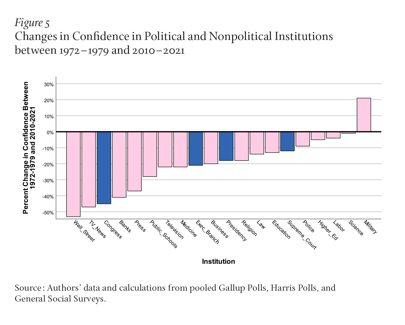Figure 5 illustrates the changes in confidence in political and nonpolitical institutions. At the far end of loss of trust are Wall Street, TV news, Congress, banks, and the press. The smallest losses belong to police, higher ed, labor, and science, with just the military in the positive.