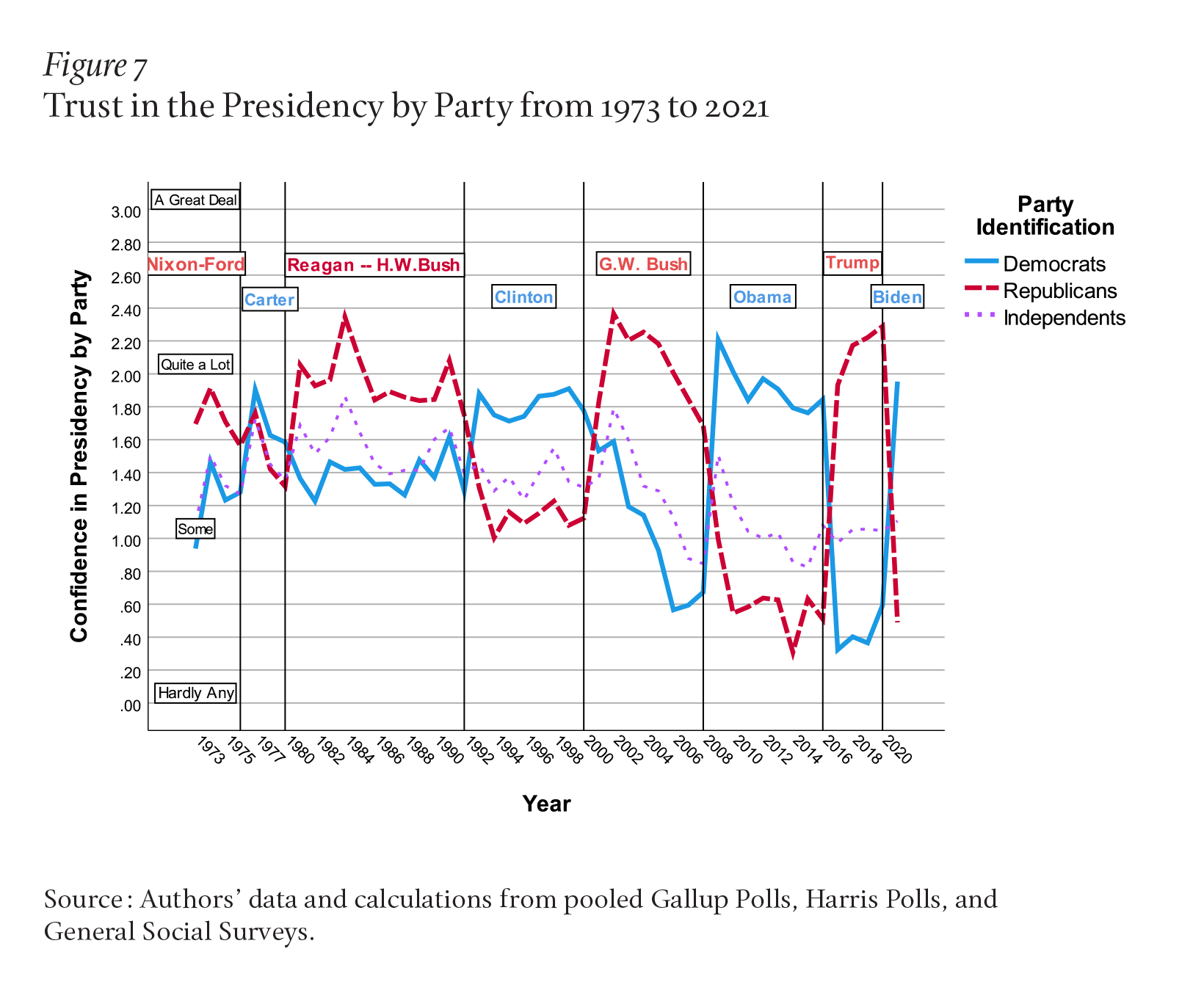 Figure 7 shows that partisans trust the presidency more when it is held by a member of their party. Trust falls significantly among partisans when the opposing party takes the presidency.