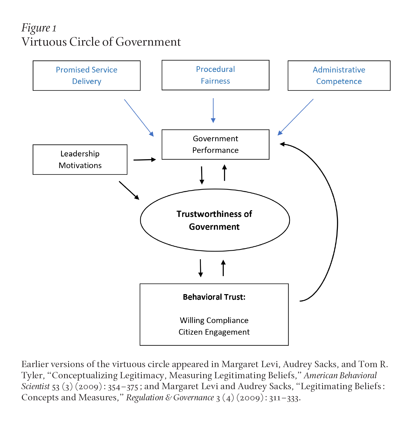 Figure 1 is a cyclical flow chart. At the top, promised service delivery, procedural fairness, and administrative competence feed into government performance. Performance feeds and receives from trustworthiness of government, which then flows into behavioral trust. Behavioral trust then completes the circle, pointing back to government performance. Leadership motivations also point toward government performance and trustworthiness.