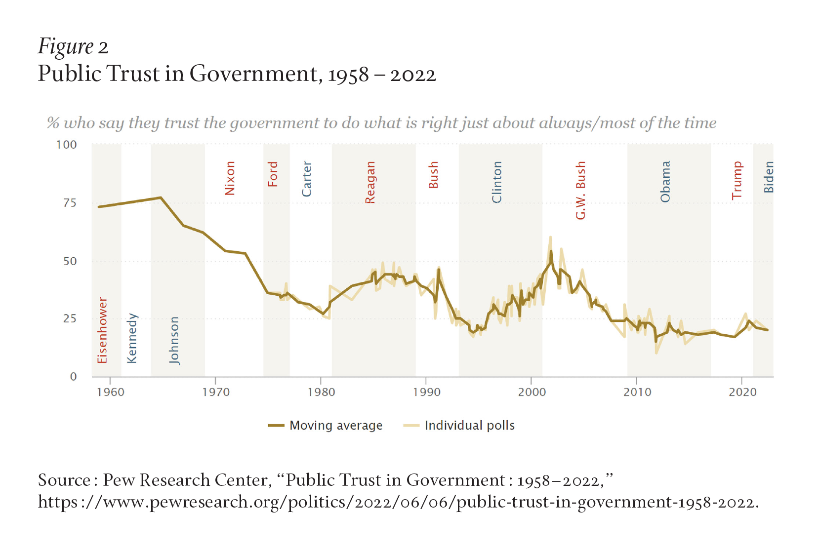 The graph shows the percent of people who say they trust the government to do what is right just about always or most of the time. The line peaks early in LBJ's presidency in 1966, then drops precipitously until Reagan's election. Trust bottoms out in Clinton era before steadily climbing into new millennium. Trust reaches its 21st century peak in 2001, followed by a steady decline through Bush II, Obama, Trump, and Biden, flattening out around 20-25%. Data from Pew Research Center.