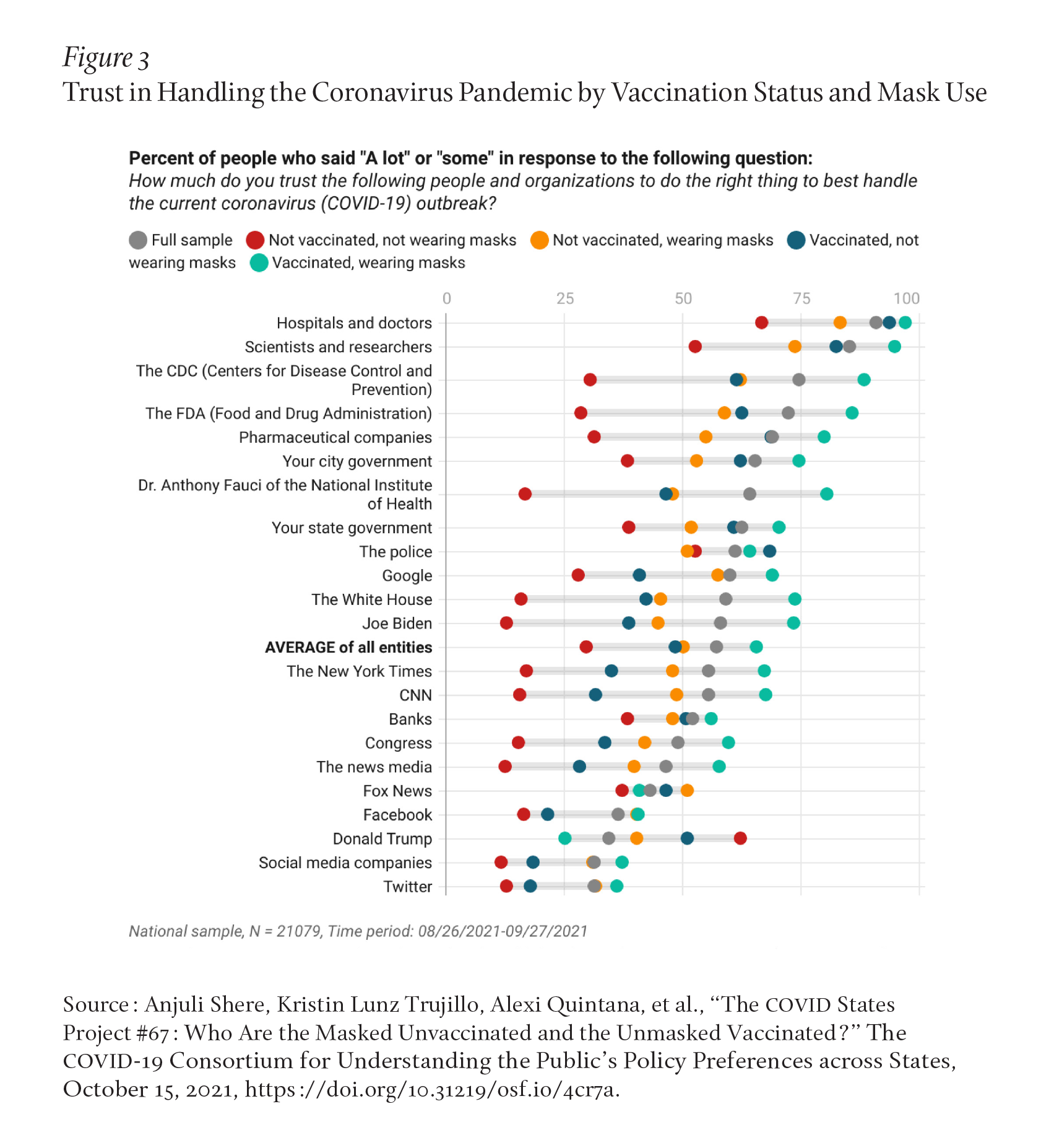 Figure 3 shows the percent of people who said "a lot" or "some" in response to question: How much do you trust the following people and orgs to do the right thing to handle the COVID-19 outbreak? Ranking at the top generally are hospitals, doctors, and the CDC. Though for each group, respondents are divided by vaccine status and use of masks. This reveals great variation within the sample. At the bottom generally are social media and Donald Trump. Data from he COVID States Project #67.