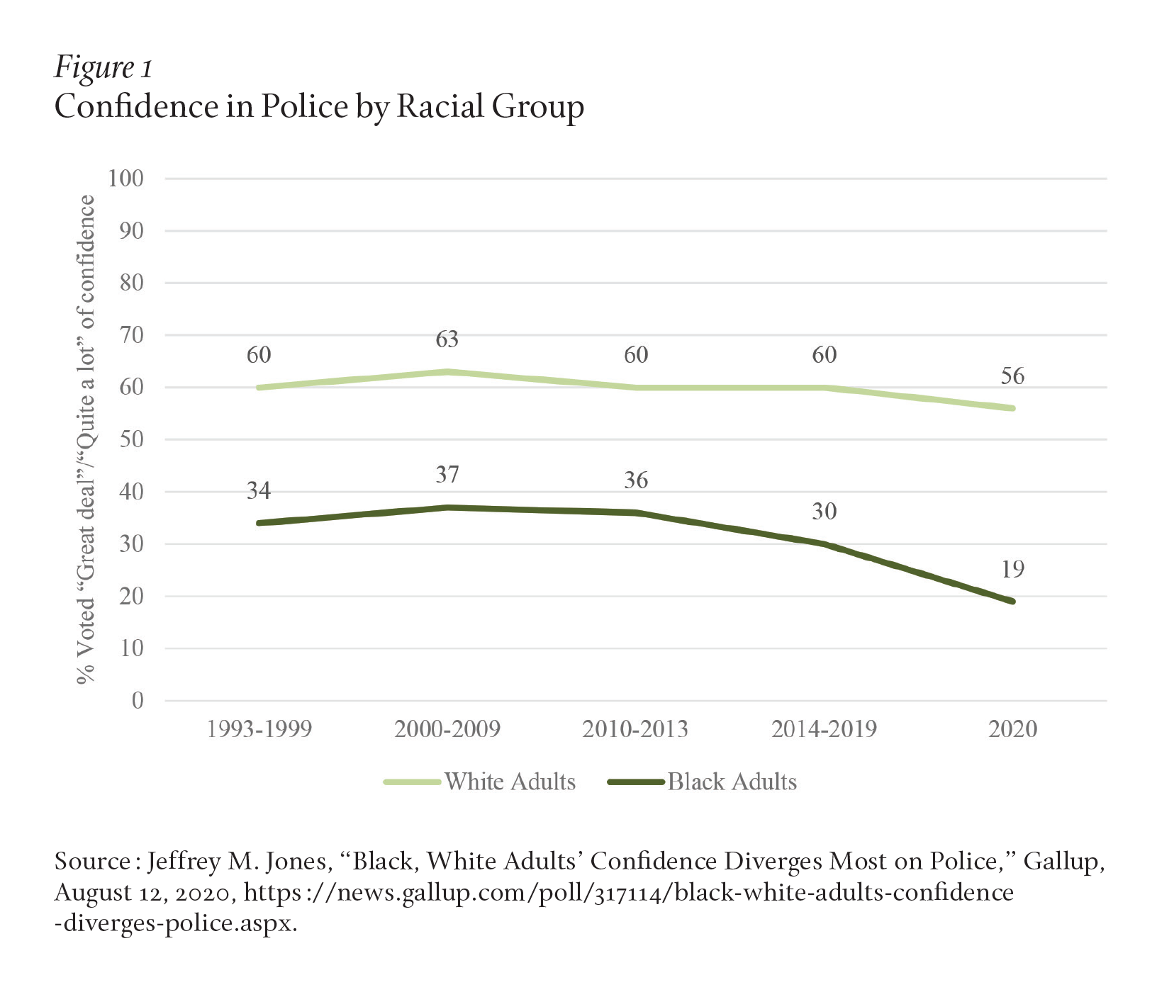Figure 1 shows that White adults' confidence in police ("great deal" or "quite a lot" of confidence) has stayed relatively stable since 1993, between 63 and 56 percent, while Black adults' confidence has been much lower, topping out at 37% and sitting at 19% in 2020. See Jeffrey M. Jones, “Black, White Adults’ Confidence Diverges Most on Police,” Gallup, August 12, 2020.