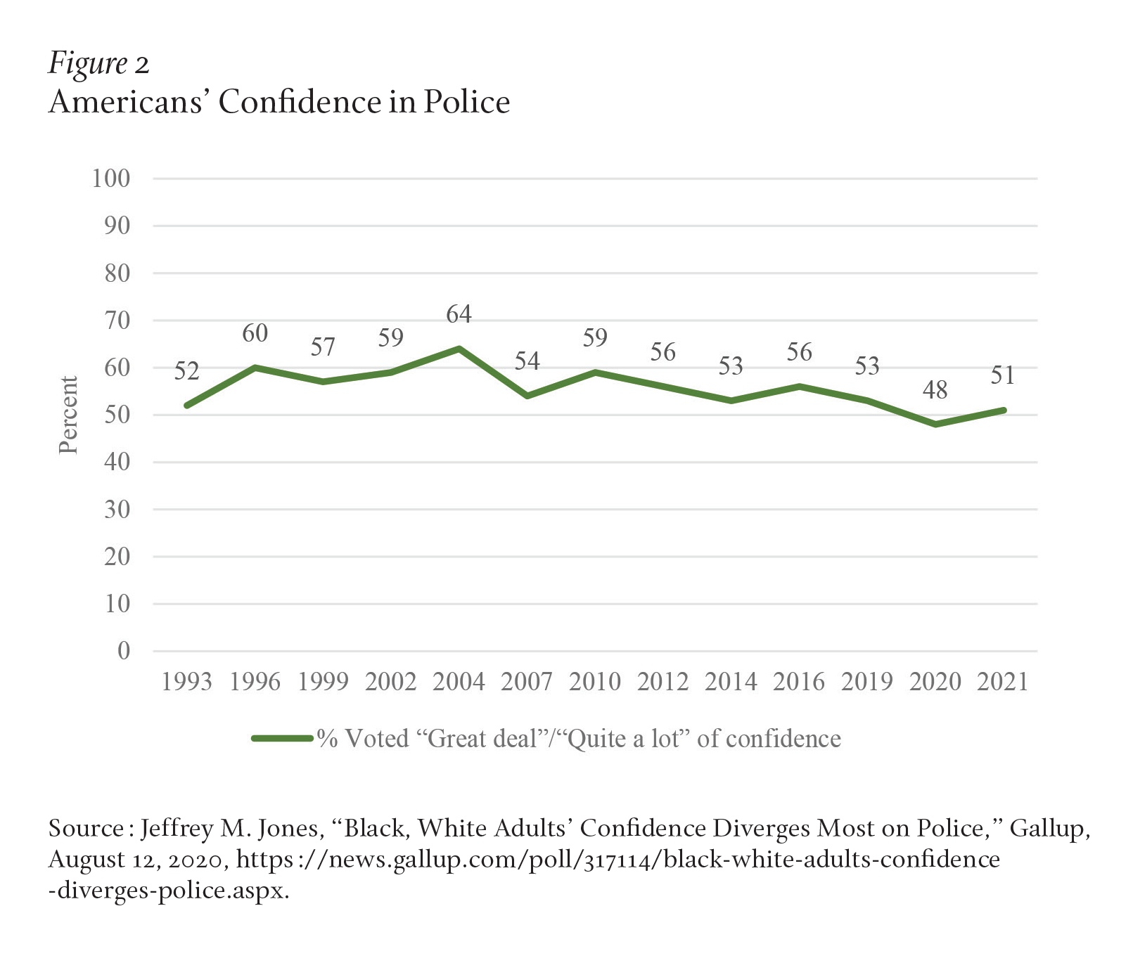 Among all adults, trust in the police has remained largely flat since 1993, starting at 52%, peaking at 64% in 2004, and declining back to 51% in 2021. See Jeffrey M. Jones, “Black, White Adults’ Confidence Diverges Most on Police,” Gallup, August 12, 2020.