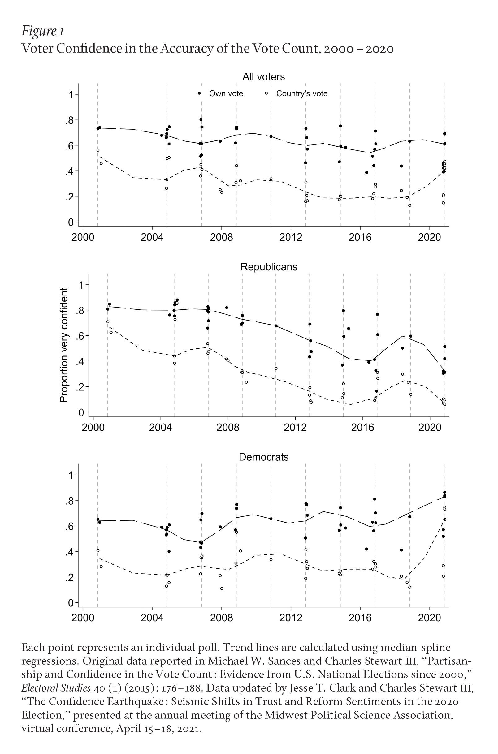 Figure 1 shows that confidence that one's own vote has been counted correctly typically outpaces confidence that the nation's votes were counted as a whole. Looking at responses by individual political party shows that the downward trend in confidence has been driven by Republicans.