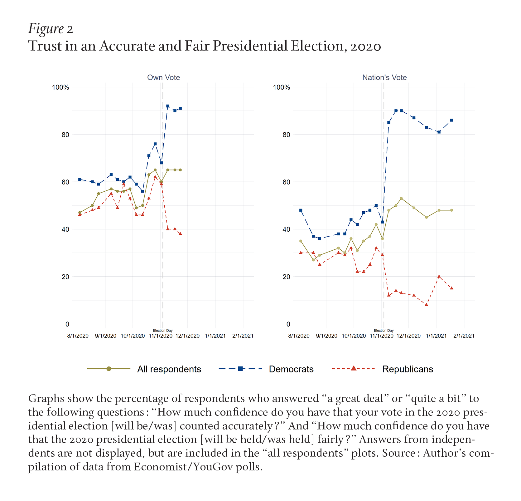 Figure 2 suggests that the outcome of the 2020 presidential election had a dramatic effect on one's confidence that votes were counted accurately. Before Election Day, an average 63 percent of Democrats expressed a great deal or quite a bit of confidence that their vote would be counted accurately in the election, compared with 52 percent of Republicans, for an 11-point gap. Within a day of the election, that gap grew to 45 points (93 percent for Democrats versus 48 percent for Republicans).