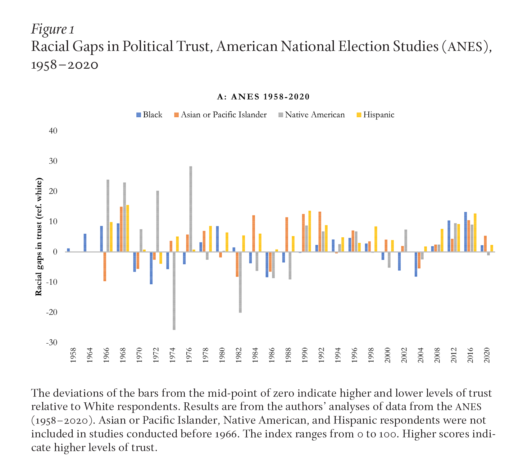 Figure 1 shows racial gaps in political trust among Asians or Pacific Islanders, Blacks, Hispanics, and Native Americans, with Whites as a reference. The figure shows that the gap in trust between racial and ethnic minorities and Whites has varied over time, not only in size but also in direction. For example, a pattern emerges wherein Black and White Americans switch positions repeatedly. 