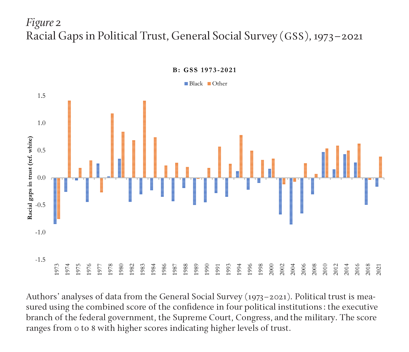 Figure 2 shows racial gaps in trust in the General Social Survey among Black and other respondents, with Whites as the reference. Regardless of how political trust is measured, trust is not always lower among racial and ethnic minorities compared with the White majority group.