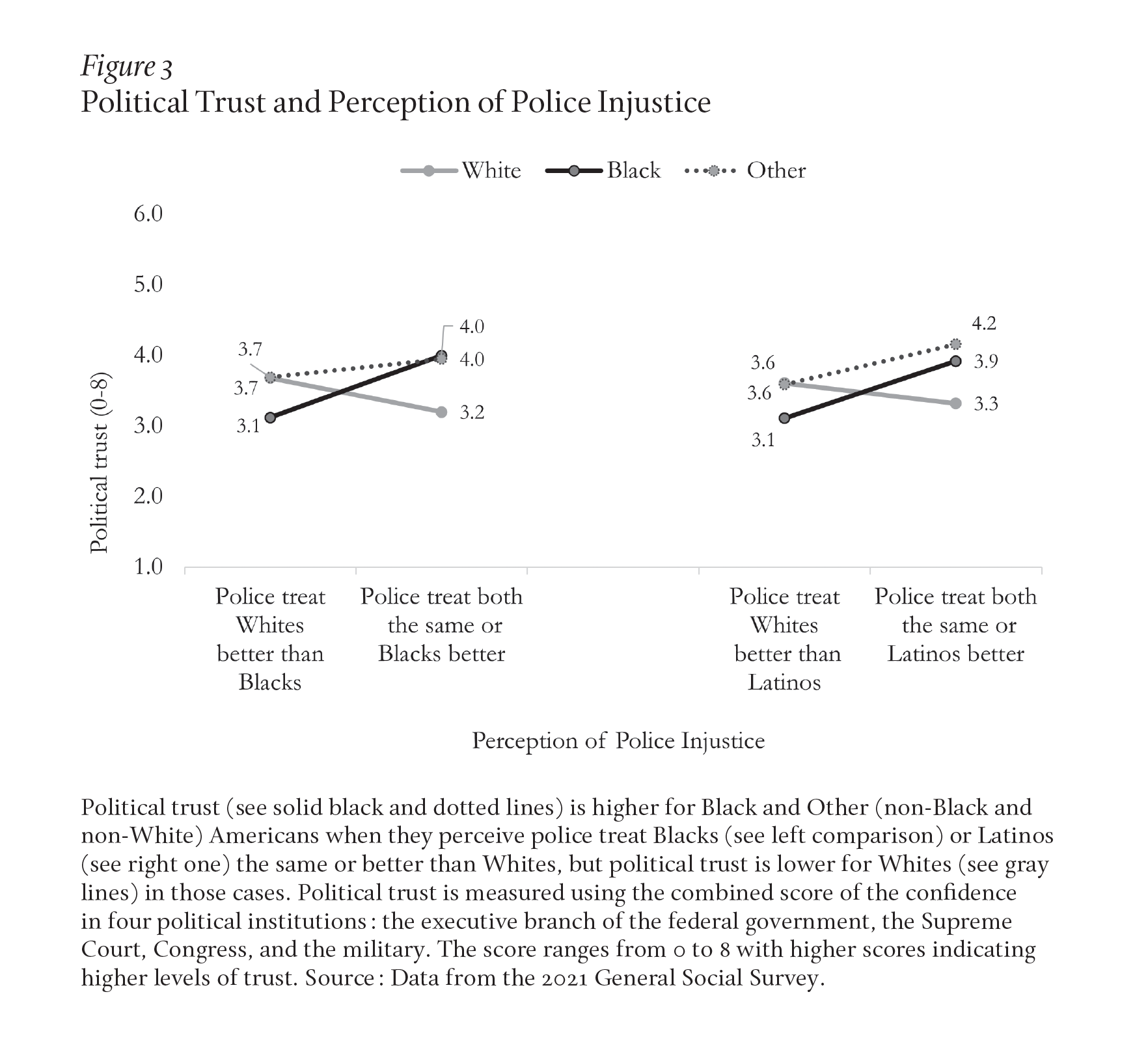 Political trust is higher for Black and Other Americans when they perceive police treat Blacks or Latinos the same or better than Whites, but political trust is lower for Whites in those cases. Political trust is measured using the combined score of the confidence in four political institutions: the executive branch of the federal government, the Supreme Court, Congress, and the military. Data from 2021 General Social Survey.