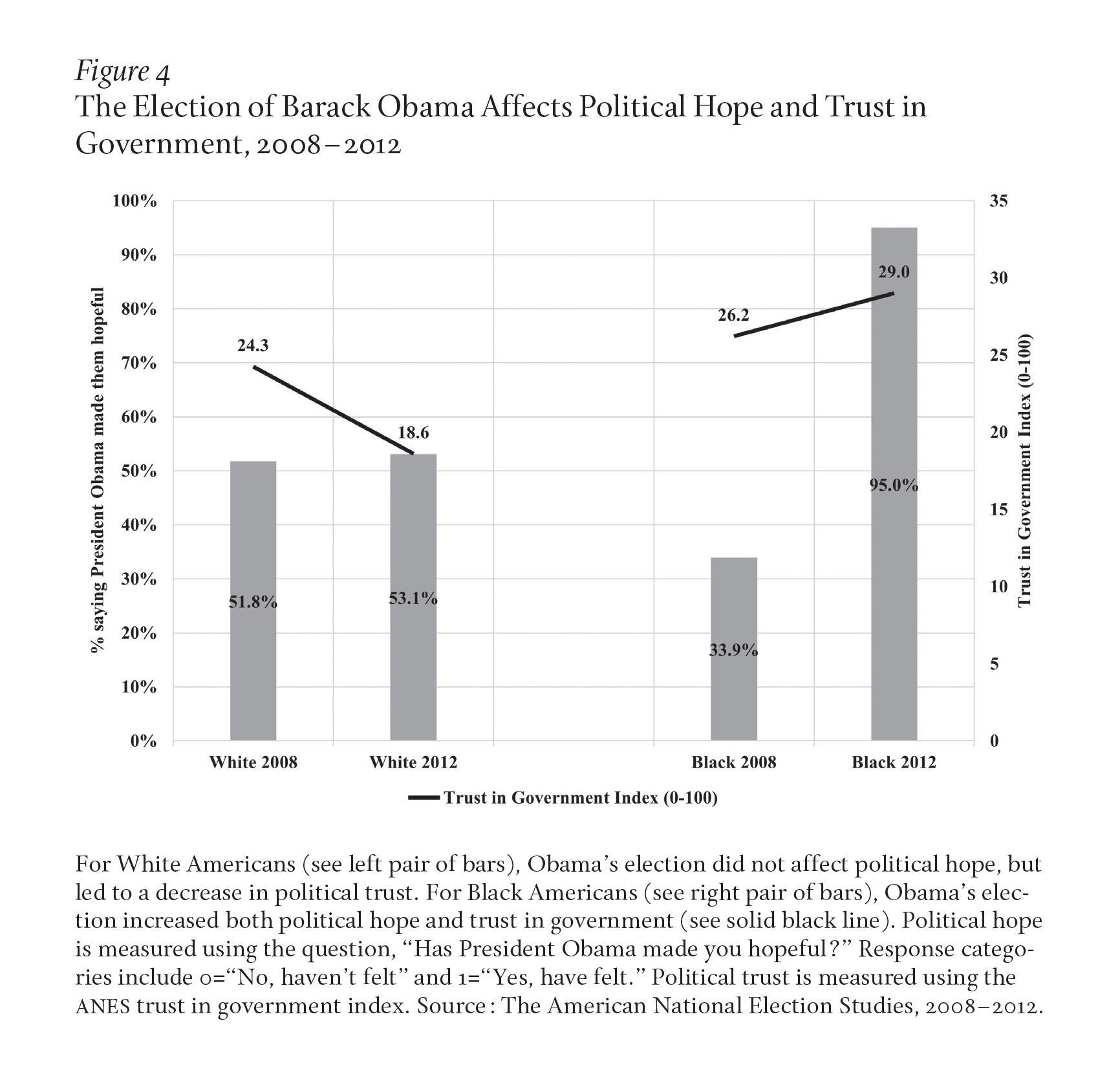 For White Americans, Obama’s election did not affect political hope, but led to a decrease in political trust. For Black Americans, Obama’s election increased both political hope and trust in government. Political hope is measured using the question, “Has President Obama made you hopeful?” Response categories include 0=“No, haven’t felt” and 1=“Yes, have felt.” Political trust is measured using the American National Election Studies trust in government index.