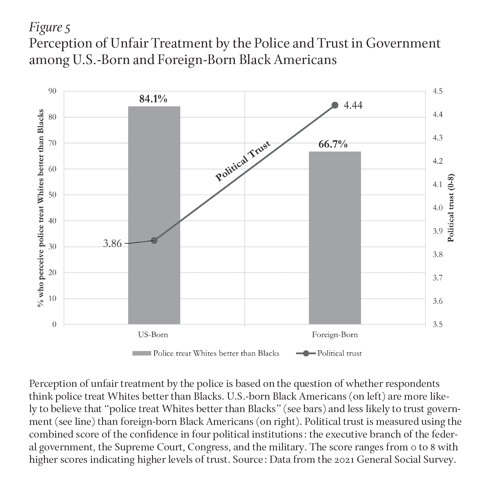 Figure 5: Perception of Unfair Treatment by the Police and Trust in Government among U.S.-Born and Foreign-Born Black Americans U.S.-born Black Americans are more likely to believe that “police treat Whites better than Blacks” and less likely to trust government than foreign-born Black Americans. Political trust is measured using the combined score of the confidence in four political institutions: the executive branch of the federal government, the Supreme Court, Congress, and the military. Data from the General Social Survey.