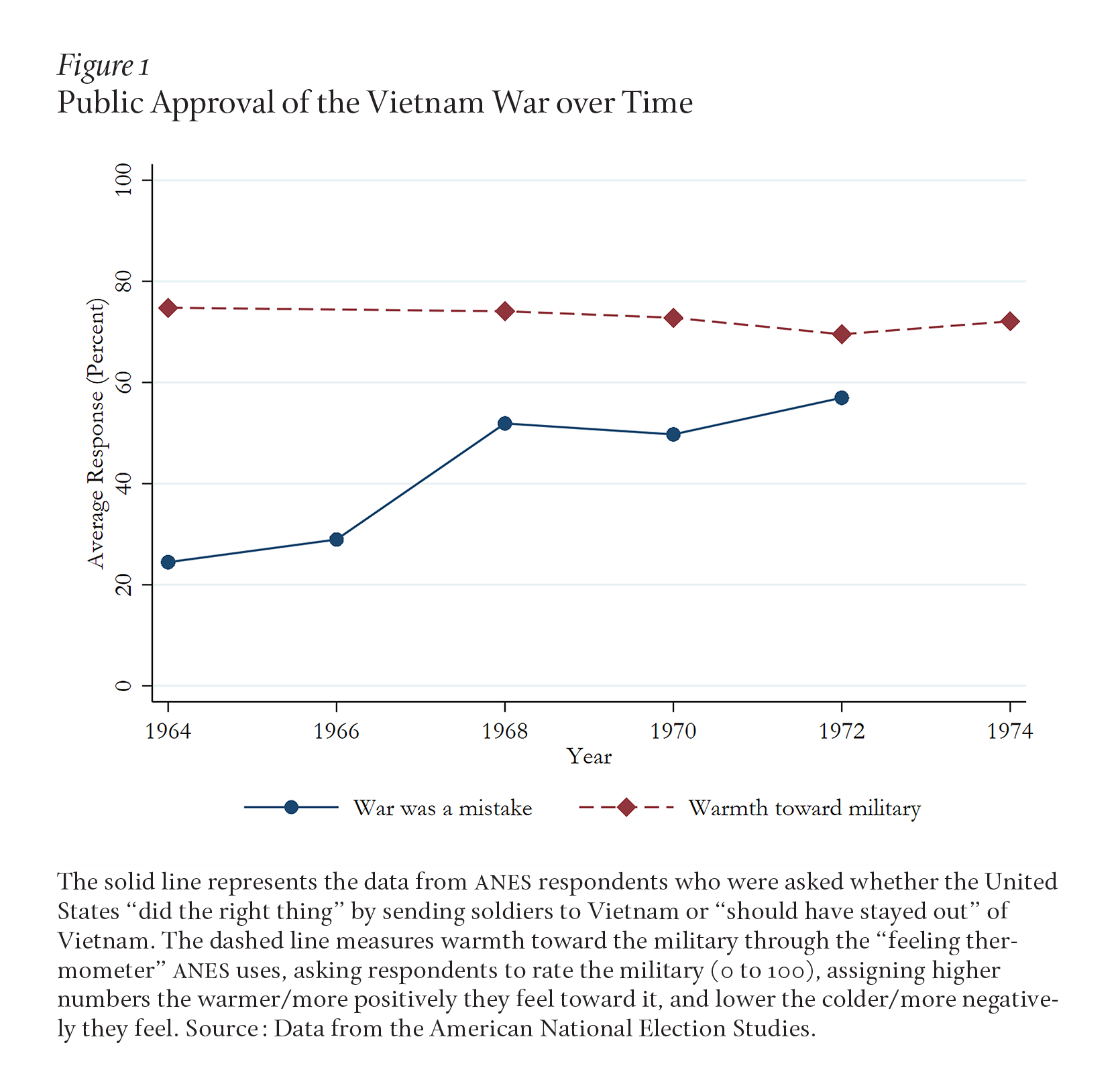 Public approval of the Vietnam War over time, 1964 to 1974. The graph shows that although the number of people who viewed the war as a mistake climbed sharply after 1966, the measure of warmth toward the military stayed fairly consistent throughout the war.
