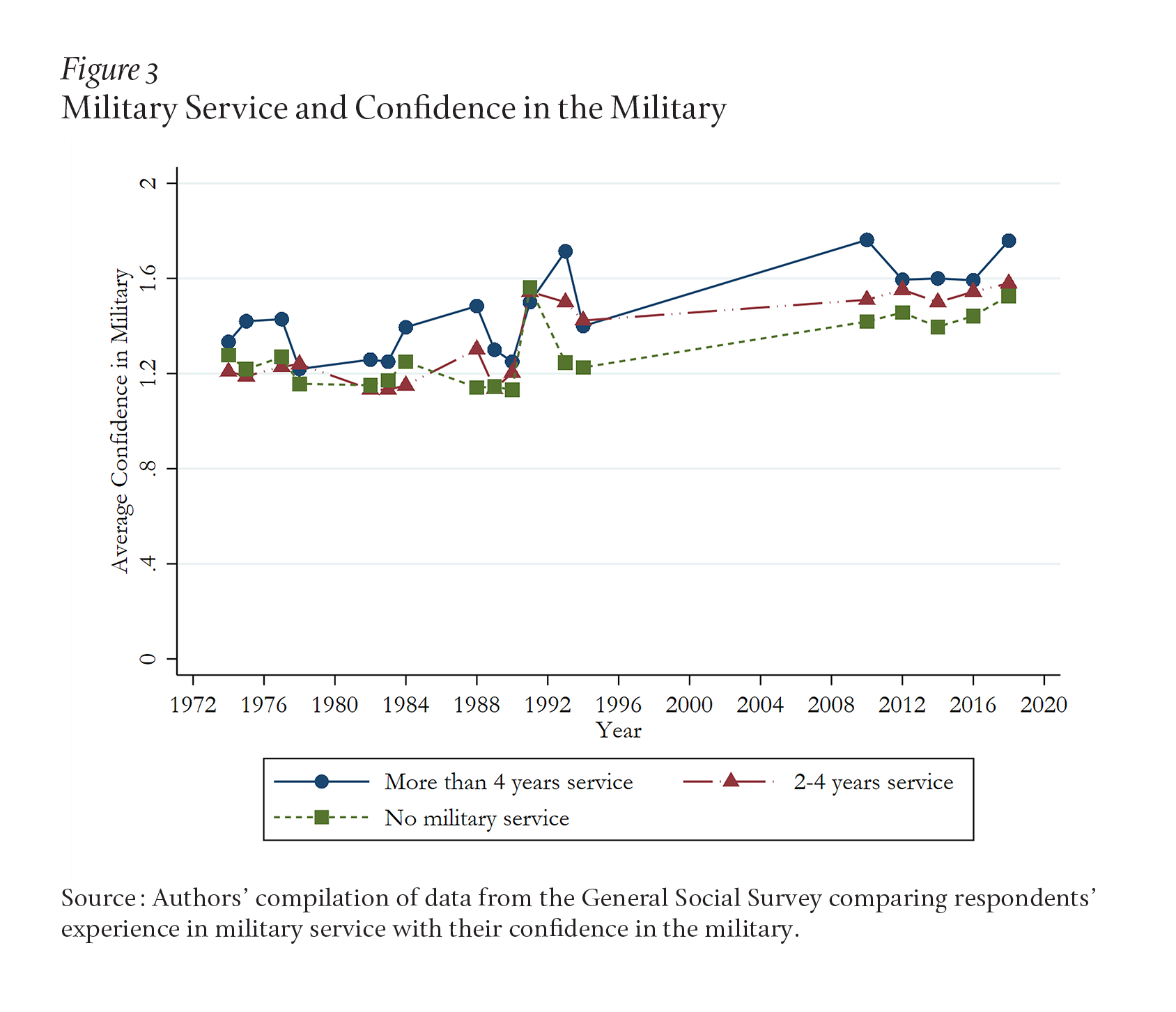 Figure 3 shows that mean warmth toward the military was roughly five points higher for respondents with military service than for those without in 2004, 2008, and 2012.