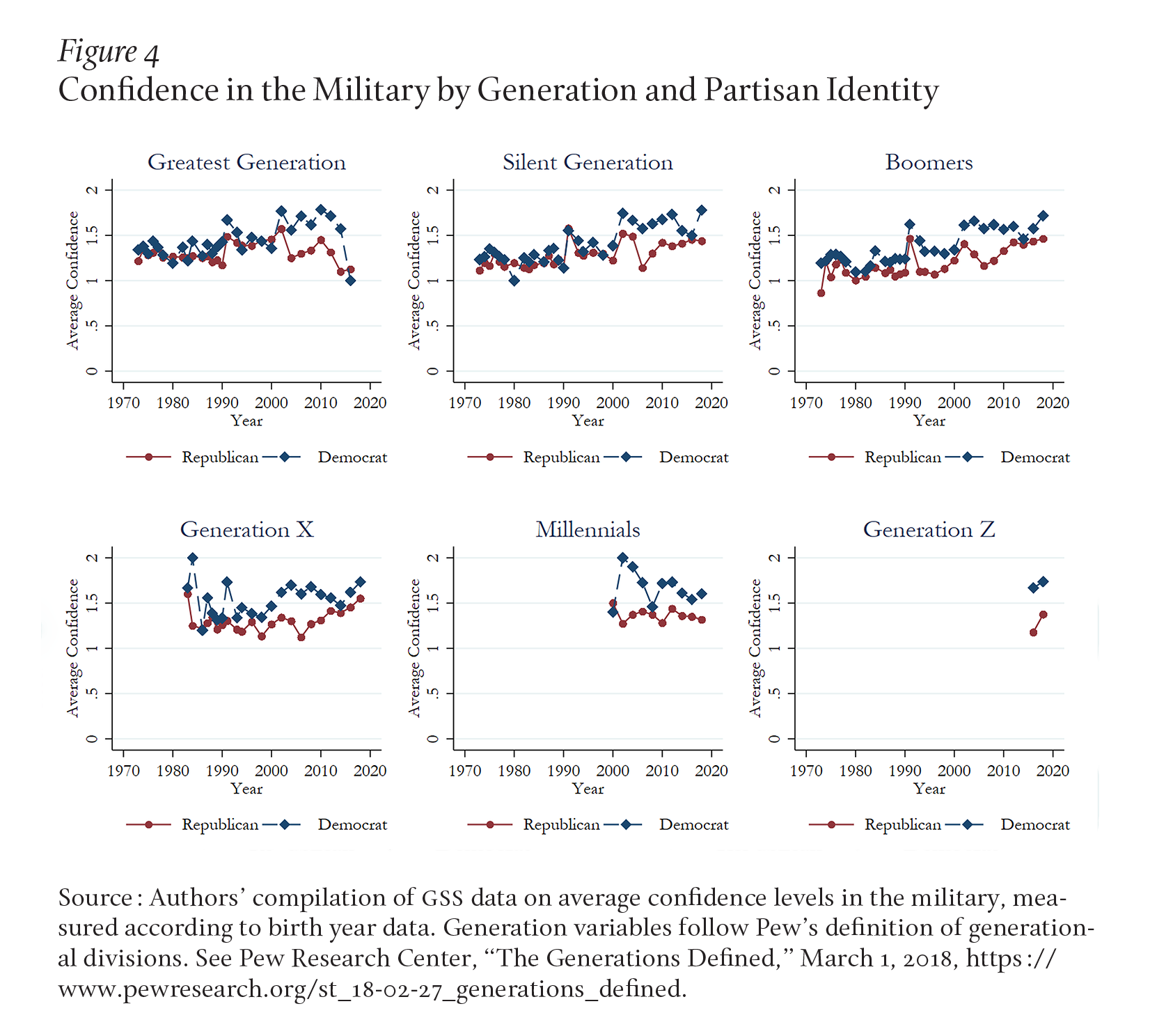 Figure 4 shows that partisan polarization that has increasingly characterized American society for the last two decades also started much earlier for boomers, at least with respect to attitudes toward the military: significant differences between Democratic and Republican confidence in the military begin in the 1980s for boomers and the early 1990s for Generation X. Conversely, the partisan divide is only evident in the silent generation starting in the year 2000.