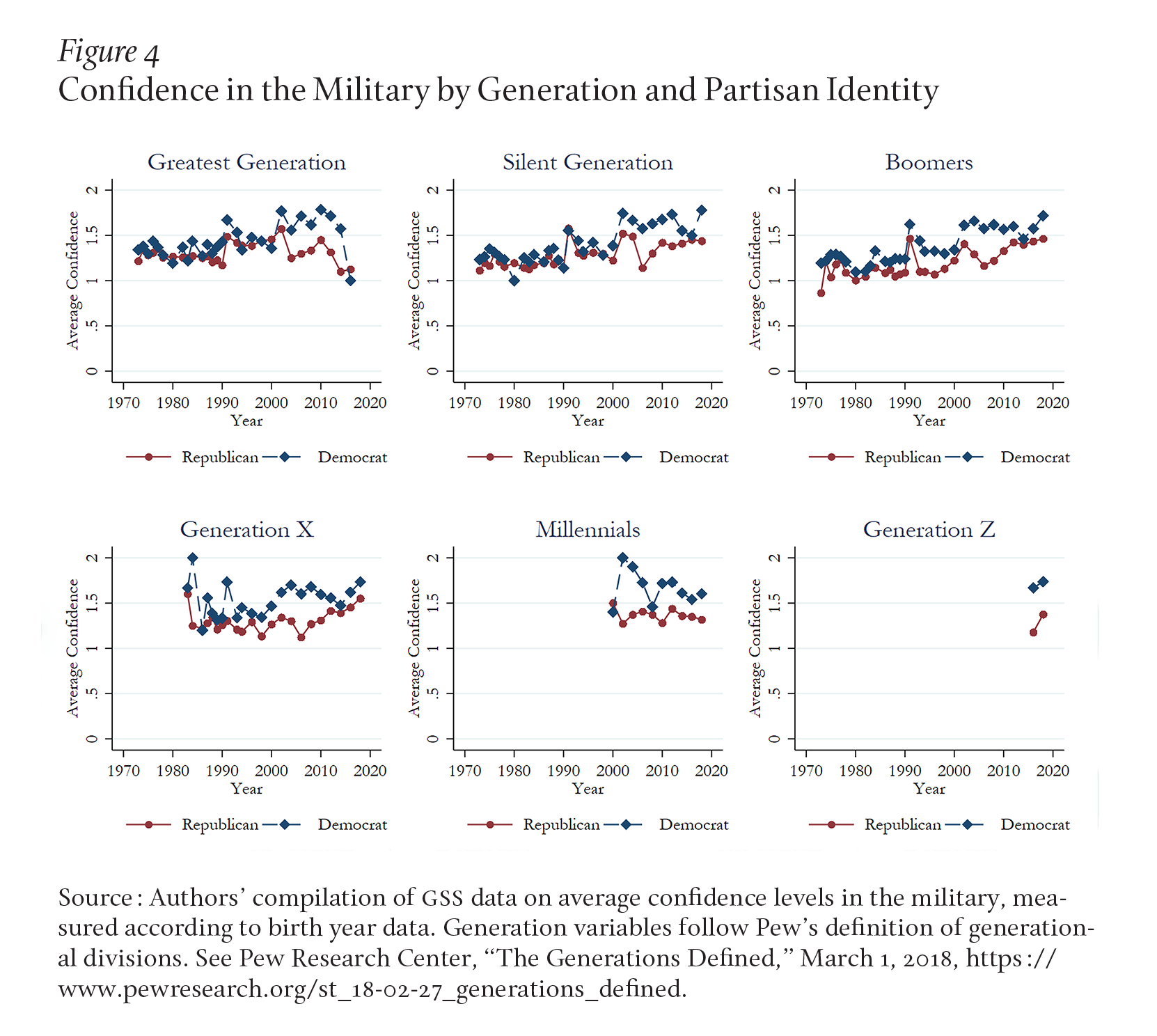 Figure 4: Confidence in the Military by Generation and Partisan Identity Figure 4 shows that partisan polarization that has increasingly characterized American society for the last two decades also started much earlier for boomers, at least with respect to attitudes toward the military: significant differences between Democratic and Republican confidence in the military begin in the 1980s for boomers and the early 1990s for Generation X. Conversely, the partisan divide is only evident in the silent generation starting in the year 2000.