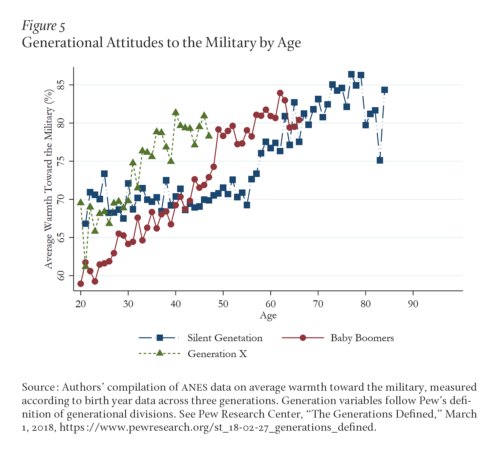 Figure 5 shows the trend of warmth toward the military increasing with age, and greater warmth among older generations than young.
