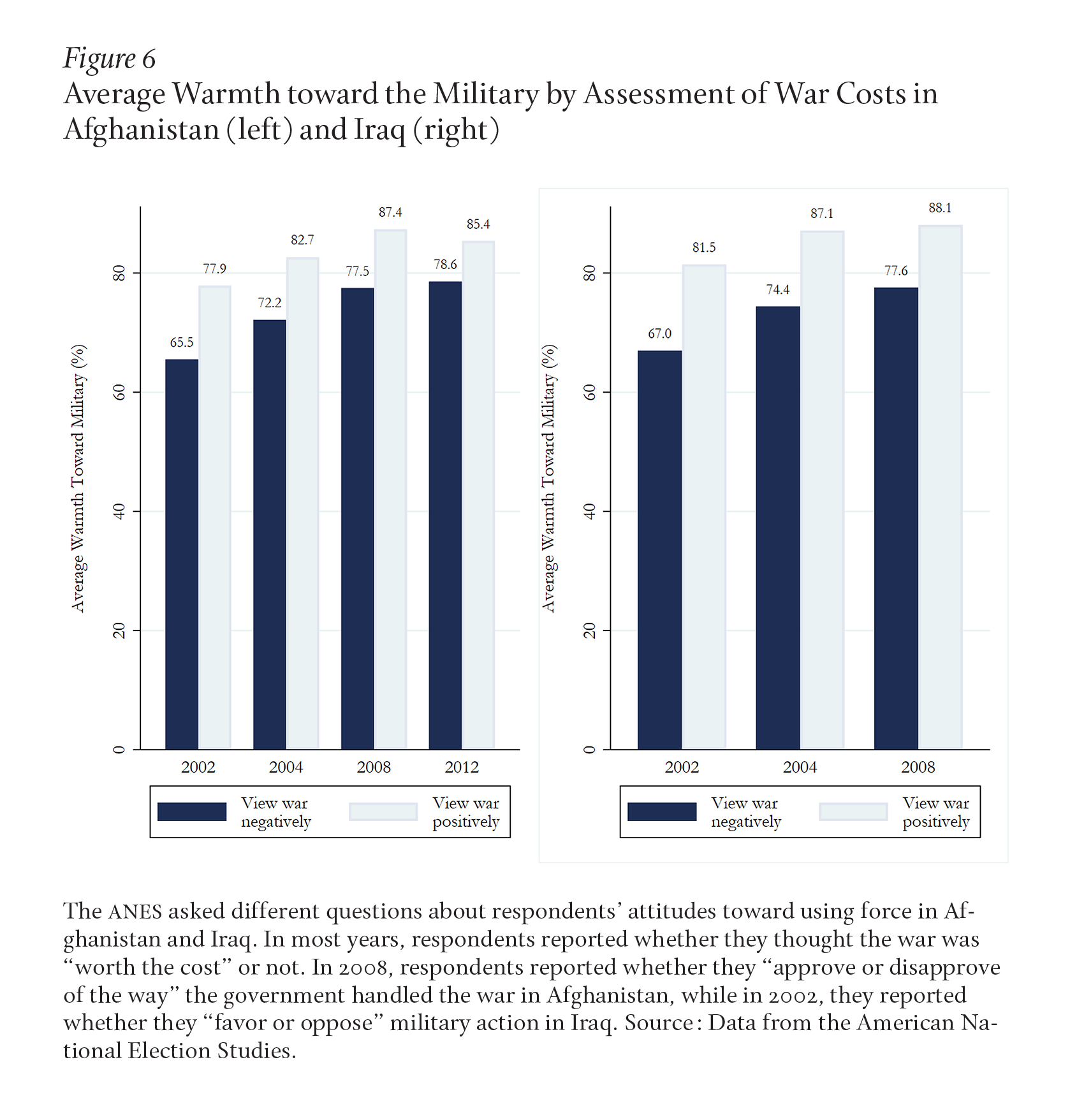 Figure 6 shows that, compared with the data gathered during the Vietnam War, respondents with both negative and positive views of the wars in Iraq and Afghanistant feel warmer toward the military now rather than at the start of those wars.