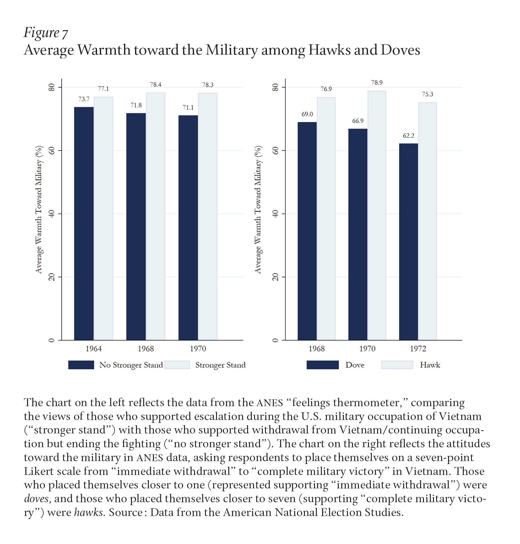 Figure 7 shows that hawkish attitudes and preferences for escalatory war strategies in Vietnam are linked with greater warmth toward the military.