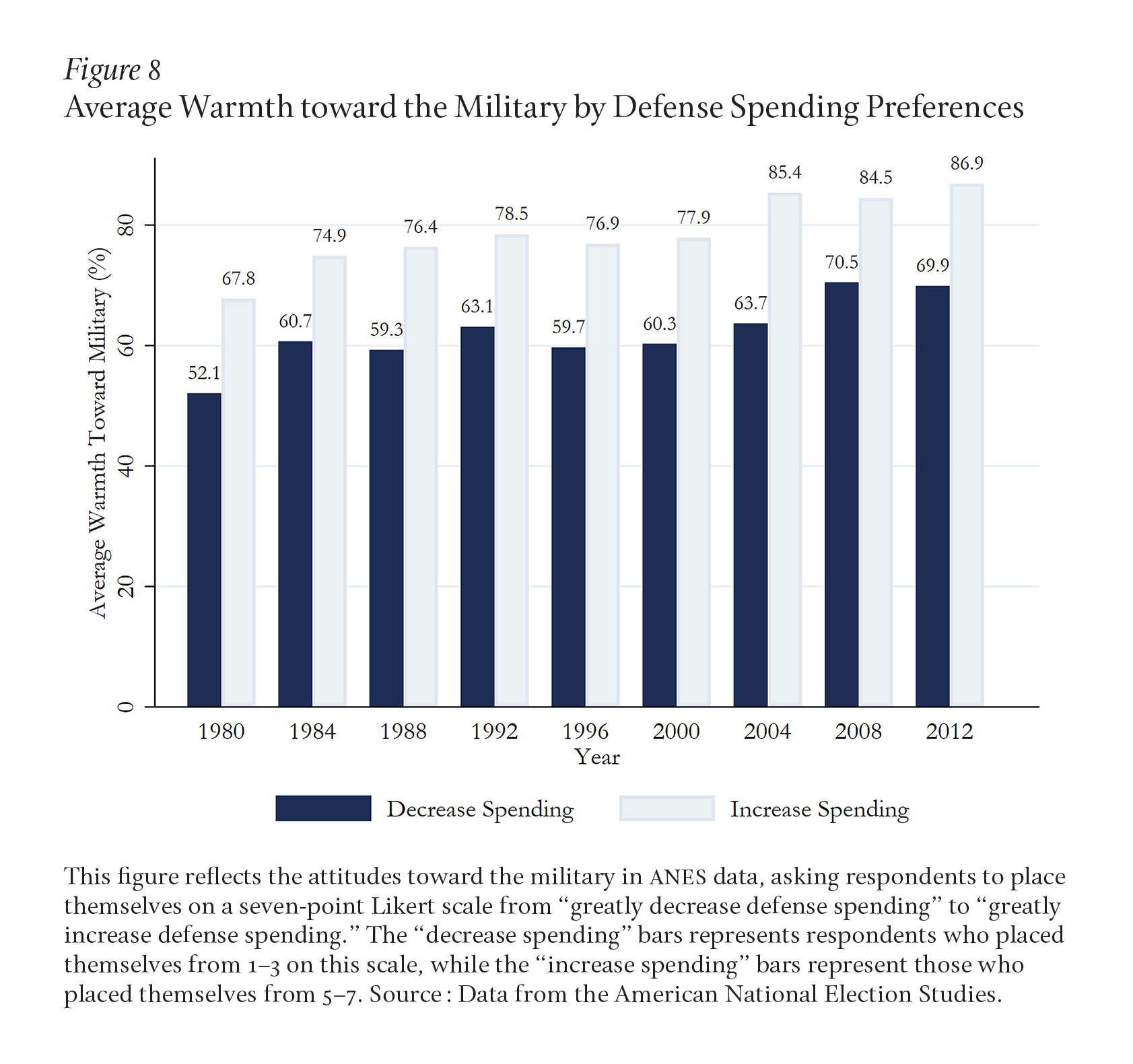 Figure 8 shows a consistent fourteen-point or greater difference in warmth toward the military between those who prefer to increase defense spending and those who prefer to decrease it.