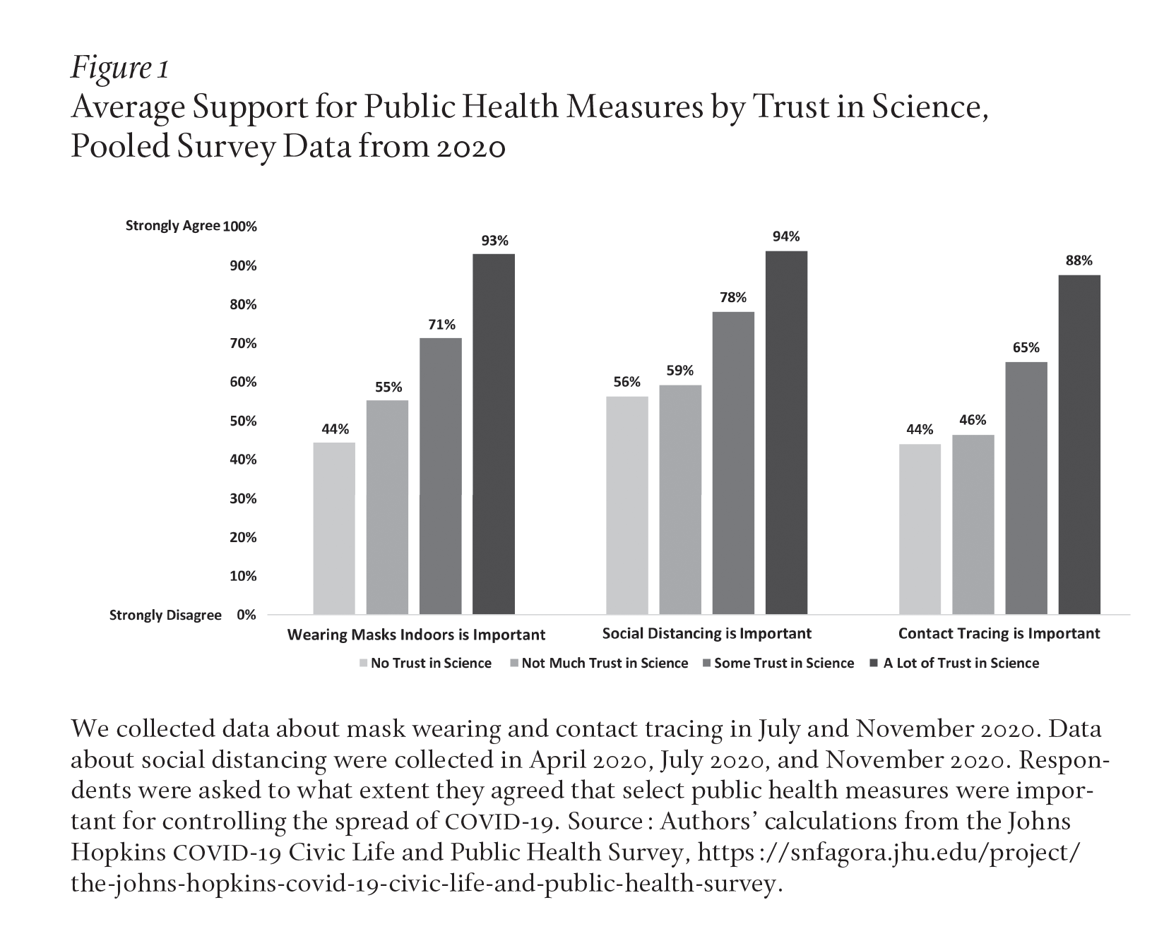 Image description: A bar chart compares the rates of public support for wearing masks, social distancing, and contact tracing. Respondents who reported "A lot of trust in science" were 40-50% more supportive, on average, of each public health measure. Caption: Respondents were asked to what extent they agreed that select public health measures were important for controlling the spread of COVID-19. Source: Authors’ calculations from the Johns Hopkins COVID-19 Civic Life and Public Health Survey.