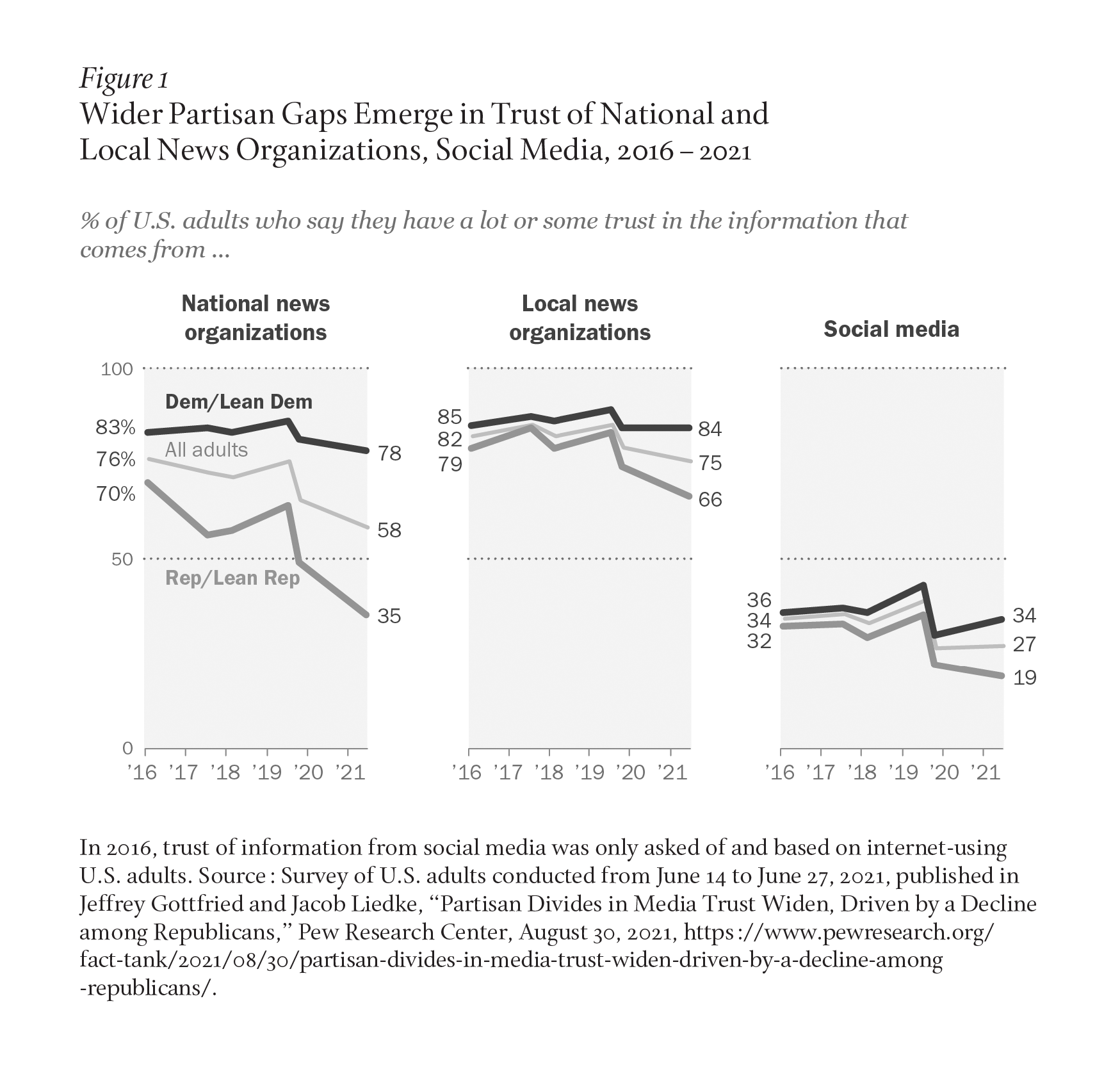 Image description: Three line charts show Democrats' average trust in sources of national news was 78-83%, local news 84-85%, and social media 34-36% in 2016-2021. Republicans' rates fell from 70% to 35% for national news, 79% to 66% for local news, and 32% to 19% for social media between 2016 and 2021. Caption: Source: Jeffrey Gottfried and Jacob Liedke, “Partisan Divides in Media Trust Widen, Driven by a Decline among Republicans,” Pew Research Center, August 30, 2021.