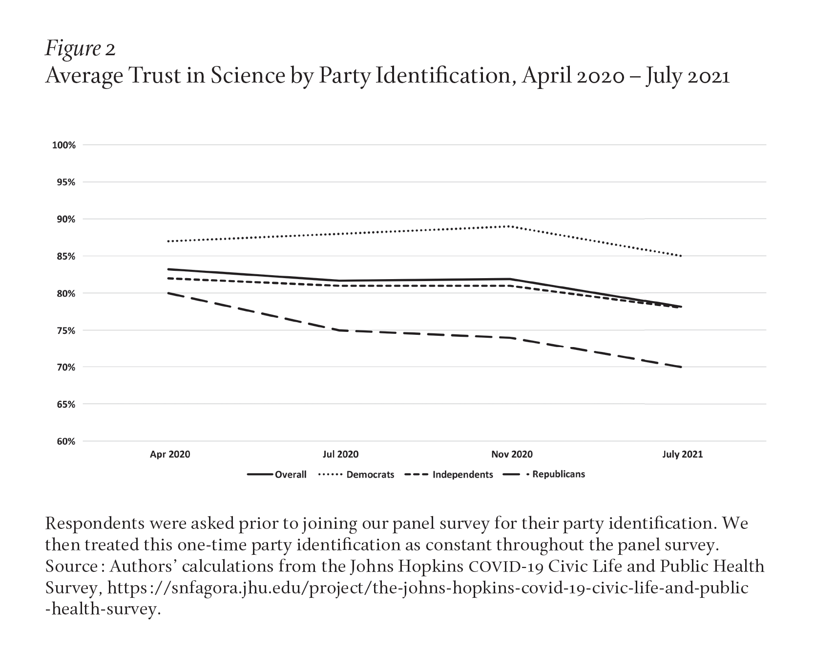 Image description: A line graph shows rates of trust in science according to partisan affiliation, April 2020-July 2021. Democrats' trust ranged 85-89%. Republican's trust began at 80%, then fell to 70% by the end of the study. Unaffiliated voters hovered near the average rate, 82% in April 2020, 77% in July 2021. Caption: Respondents were asked prior to joining our panel survey for their party identification. Source: Authors’ calculations from the Johns Hopkins COVID-19 Civic Life and Public Health Survey.