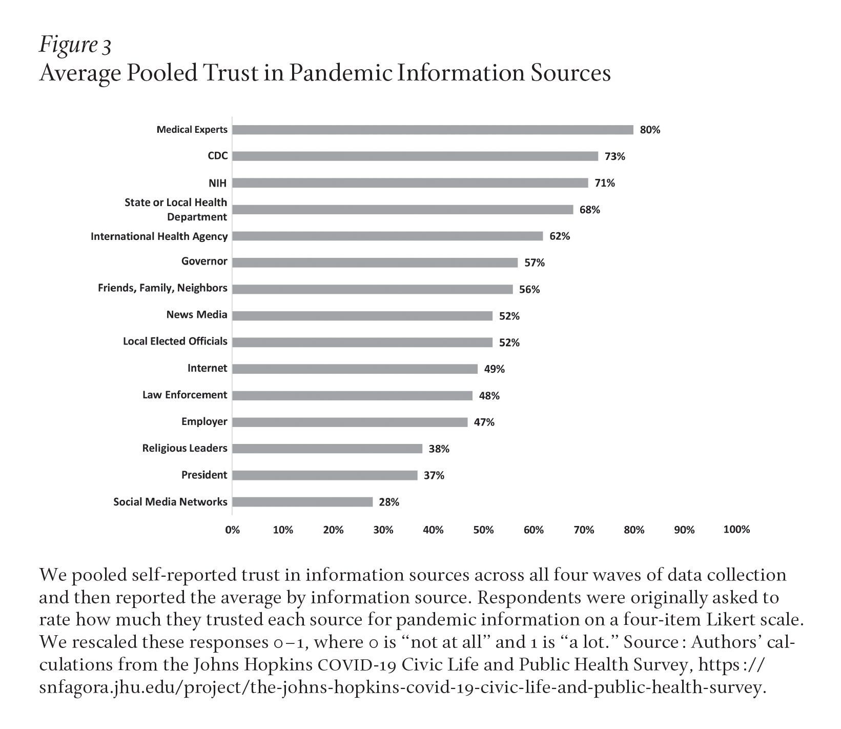 Image description: A bar chart shows the highest average rates of trust for pandemic information during the authors' study was in medical experts (80%), the CDC (73%), the NIH (71%), state or local health departments (68%), and international health agencies (62%). Caption: Respondents were originally asked to rate how much they trusted each source for pandemic information. Source: Authors’ calculations from the Johns Hopkins COVID-19 Civic Life and Public Health Survey.