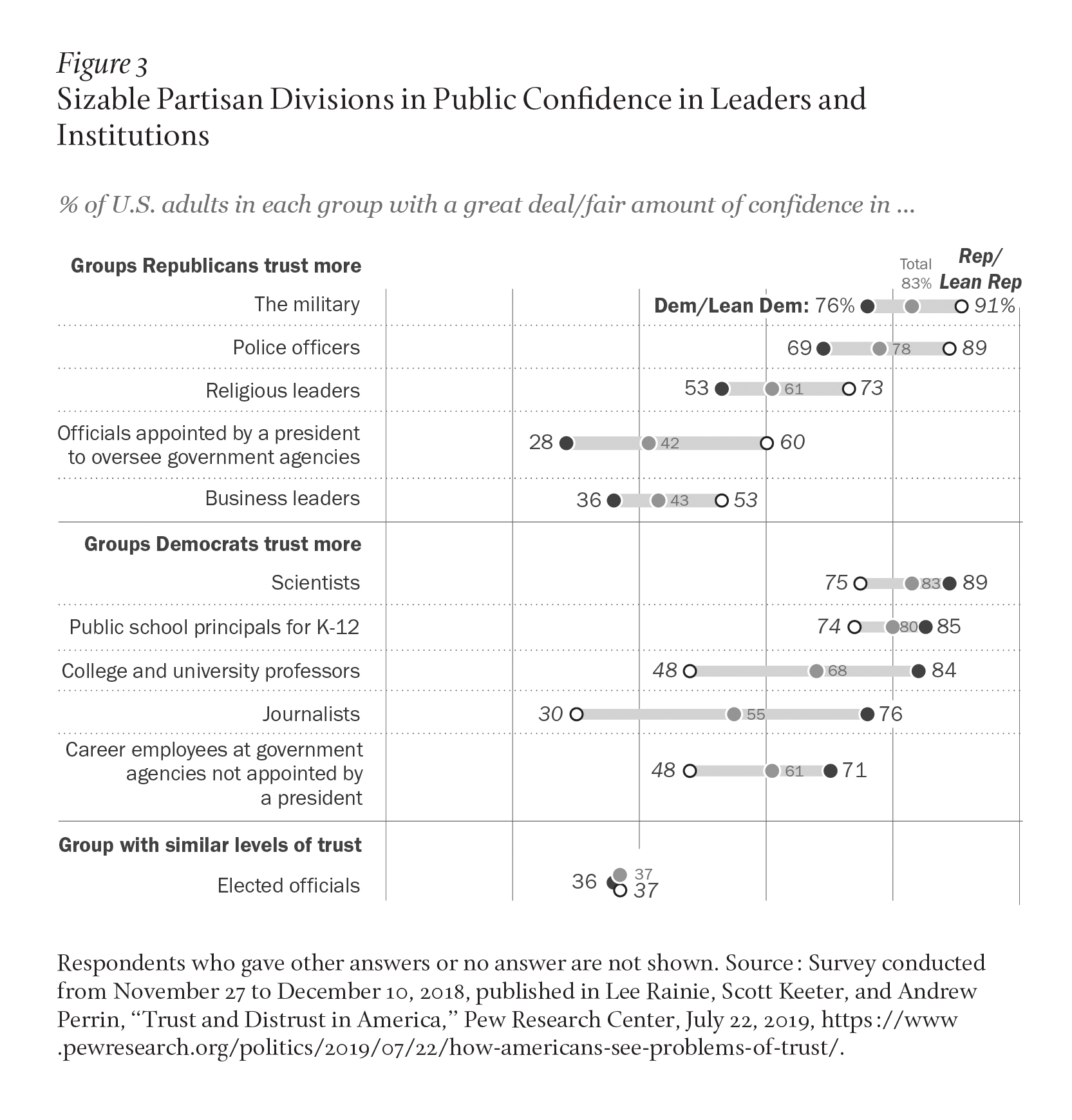 Image description: A chart shows which leaders and institutions Democrats and Republicans trust more. Republicans have more trust than Democrats in the military, police, religious leaders, officials appointed by presidents, and business leaders. Democrats have more trust than Republicans in scientists, K-12 principals, professors, journalists, officials not appointed by presidents. Both groups trust elected officials. Caption: Source: “Trust and Distrust in America,” Pew Research Center, July 22, 2019.