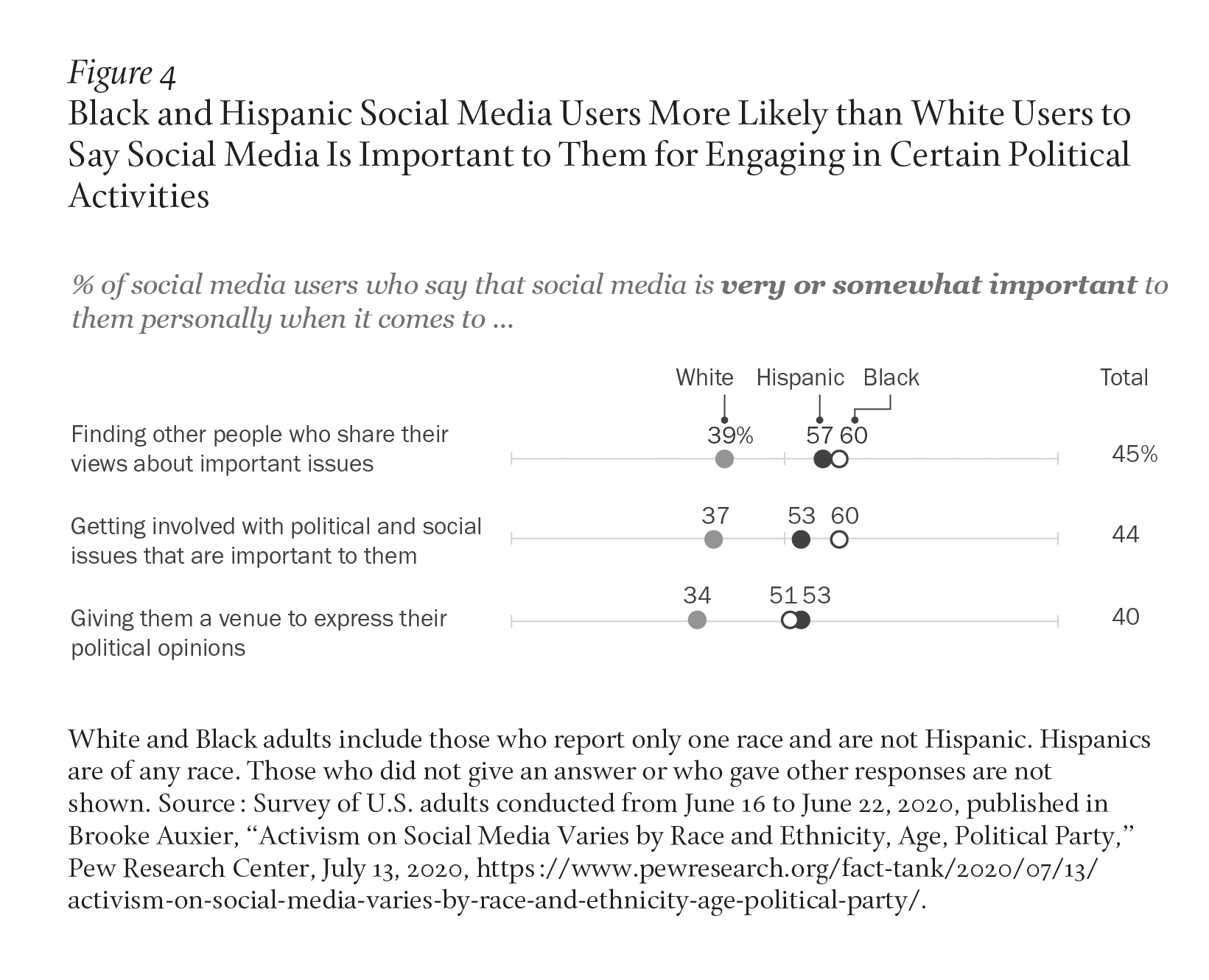 Compared with White people, higher rates of Black and Hispanic people find other people on social media who share their views about important issues (Black: 60%, Hispanic: 57%, White: 39%), get involved with political and social issues that matter to them (Black: 60%, Hispanic: 53%, White: 37%), and use it as a venue to express their political opinions (Black: 51%, Hispanic: 53%, White: 34%). Source: Pew Research Center, “Activism on Social Media Varies by Race and Ethnicity, Age, Political Party."