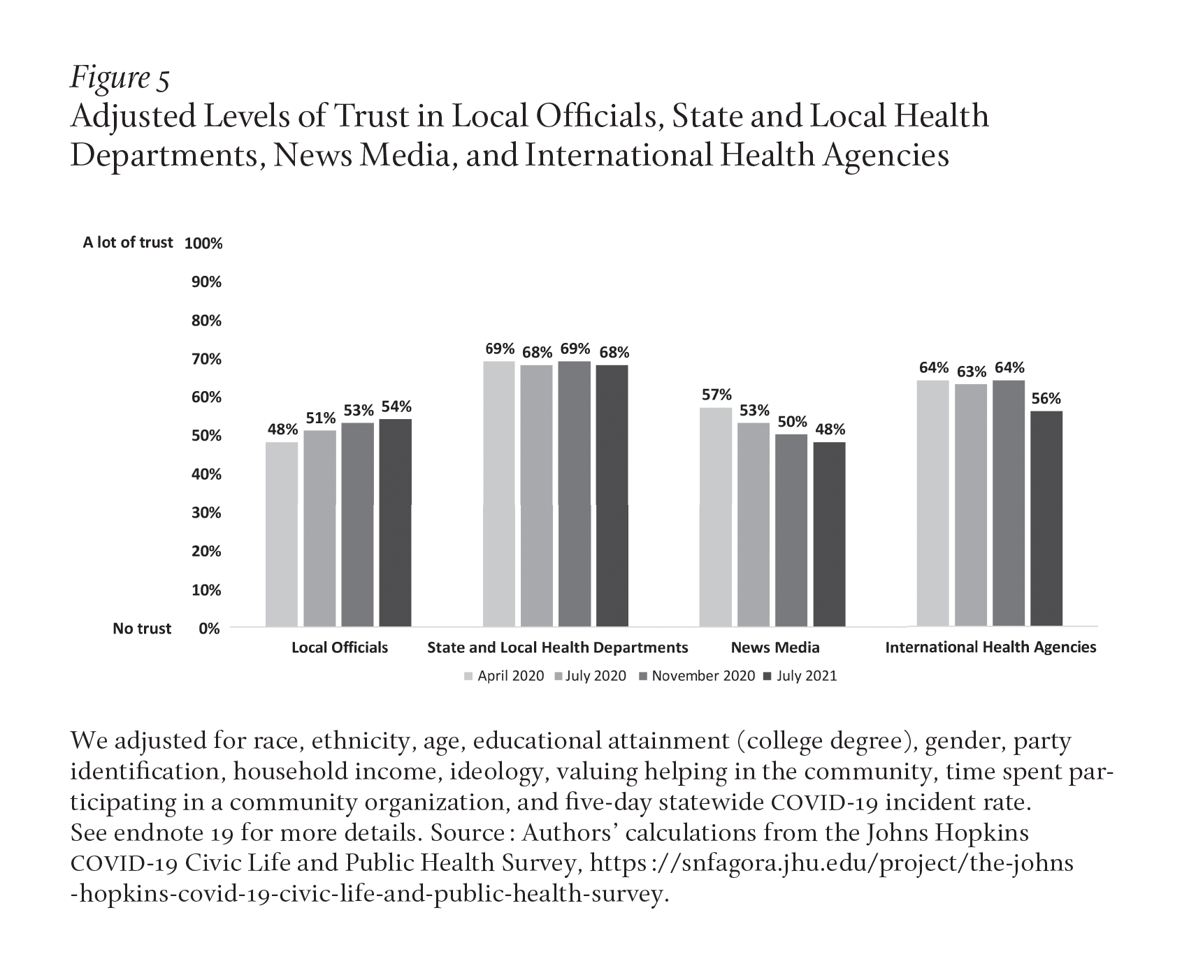 Image description: A bar chart shows rates of trust grew from 48% to 54% for local officials, and remained steady at 68-69% for state and local health departments throughout the authors' study, compared with diminished rates of trust in news media (57% to 48%) and international health agencies (64% to 56%). Caption: The authors adjusted the data for various identity demographics. See endnote 19 for methodology details. Source: The Johns Hopkins COVID-19 Civic Life and Public Health Survey.