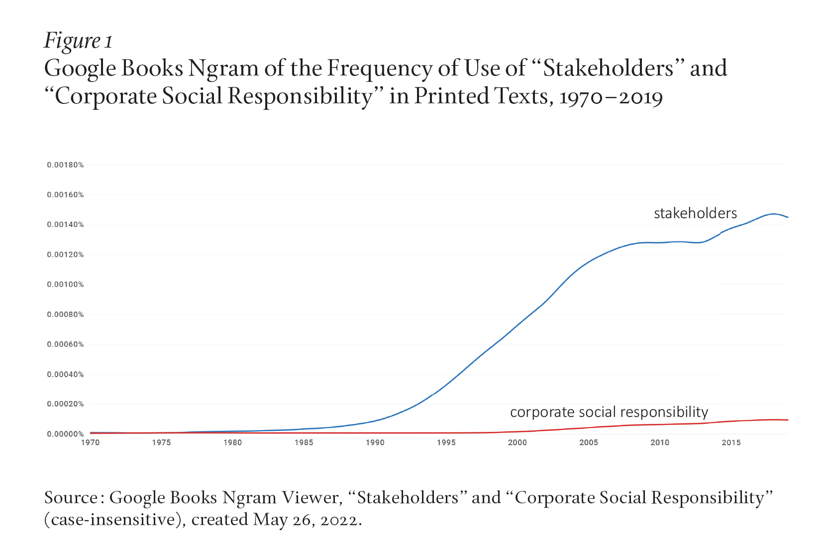 A line graph depicts the increased usage of the term “stakeholders” and the phrase “corporate social responsibility” over time. Both rose exponentially after the advent of the internet in people’s homes. 