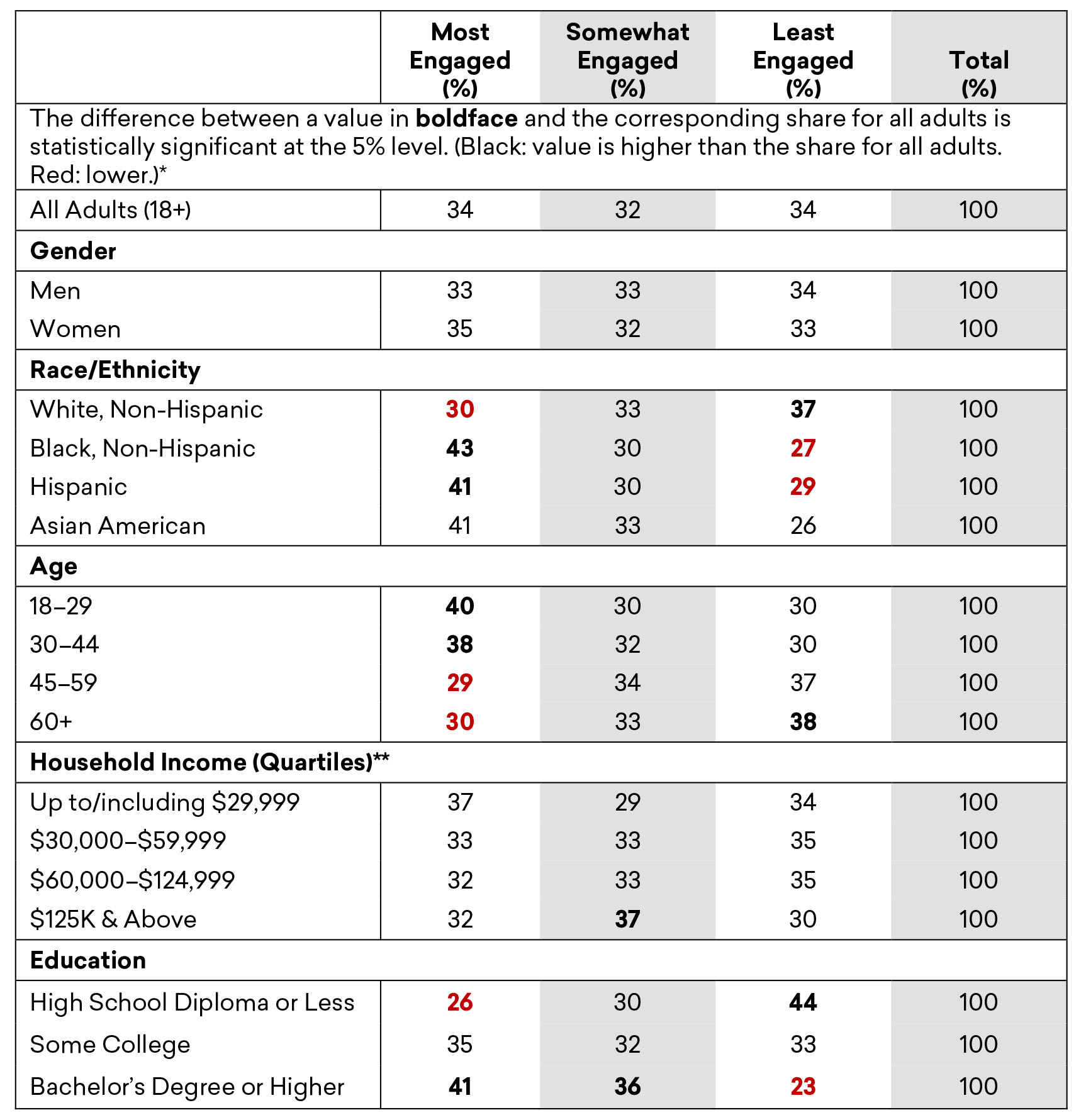 Estimated Distribution of Adults Across Levels of Engagement with the Humanities in the Previous 12 Months, by Demographic Group, Fall 2019