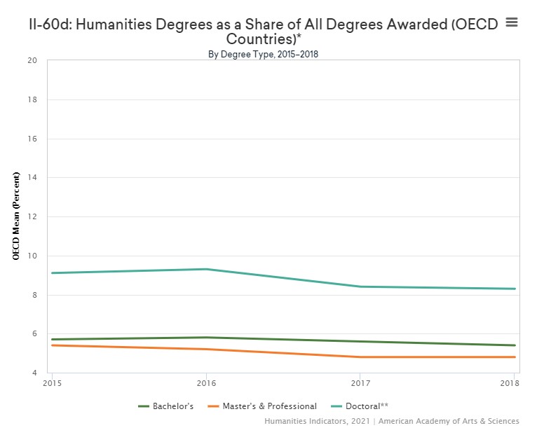 II-60d: Humanities Degrees as a Share of All Degrees Awarded