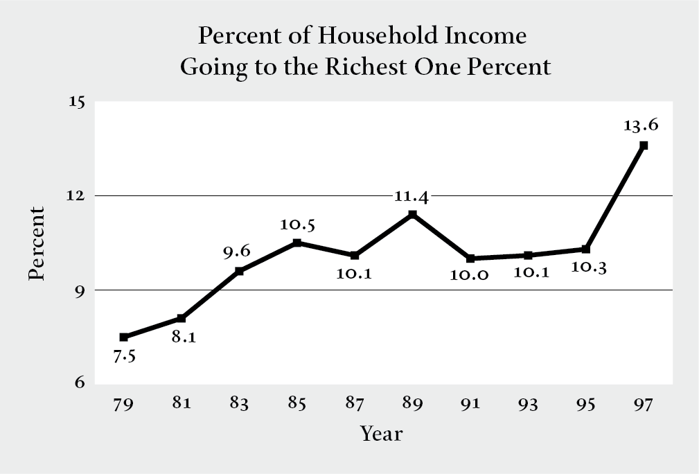 Graph showing marked increase in the percent of household income going to the richest one percent