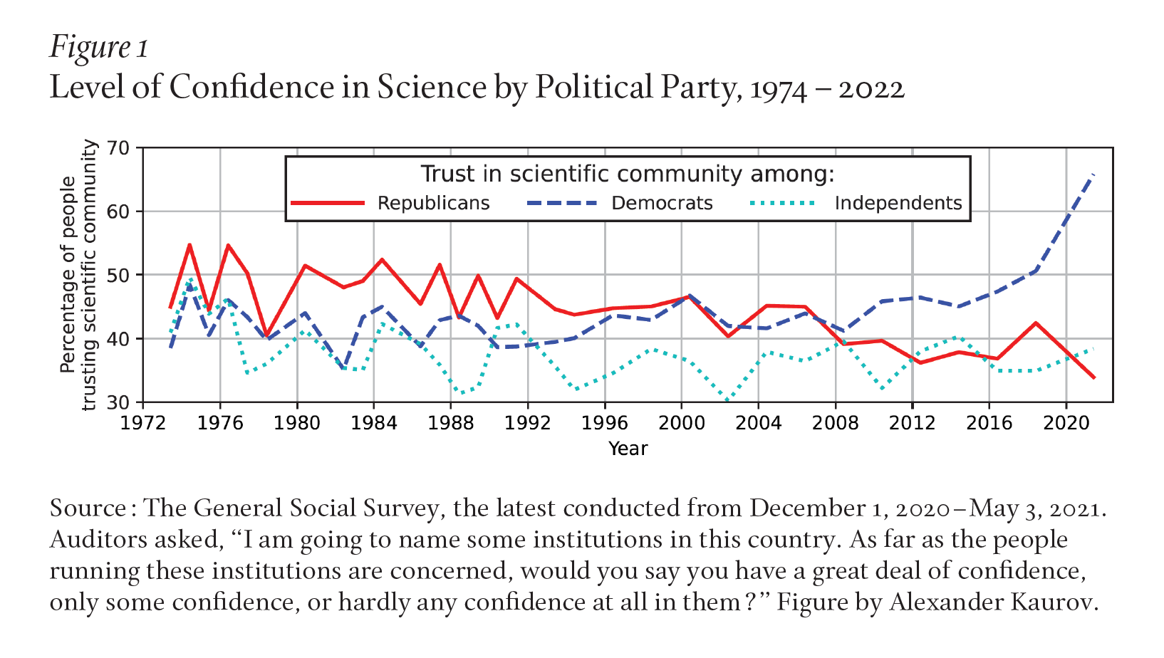 Image description: A line graph illustrates data measuring the difference between trust in science along partisan lines. Before 2016, Democrats' trust in science remained steady (40%-50%). During 2016-2021, it rose from 47% to 65%. Before 2016, Republicans' trust was 45-55%. After 2008, their rates of trust remained below 40%, with a brief return in 2018. Caption: Source: The General Social Survey, the latest conducted from December 1, 2020–May 3, 2021. Figure by Alexander Kaurov.