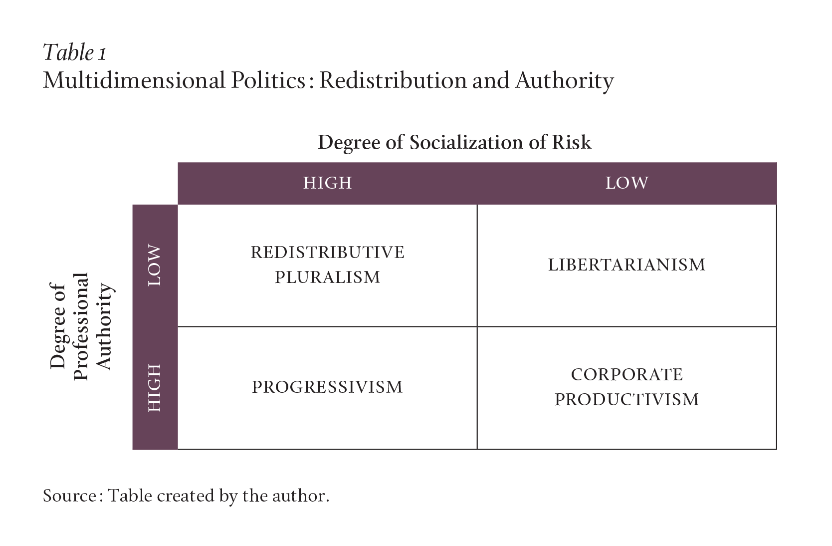 A table outlining the relationships between different types of political alignments according to their expectations for centralized rates of governmental responsibility (high or low) and power (high or low). Caption: Source: Table created by the author.